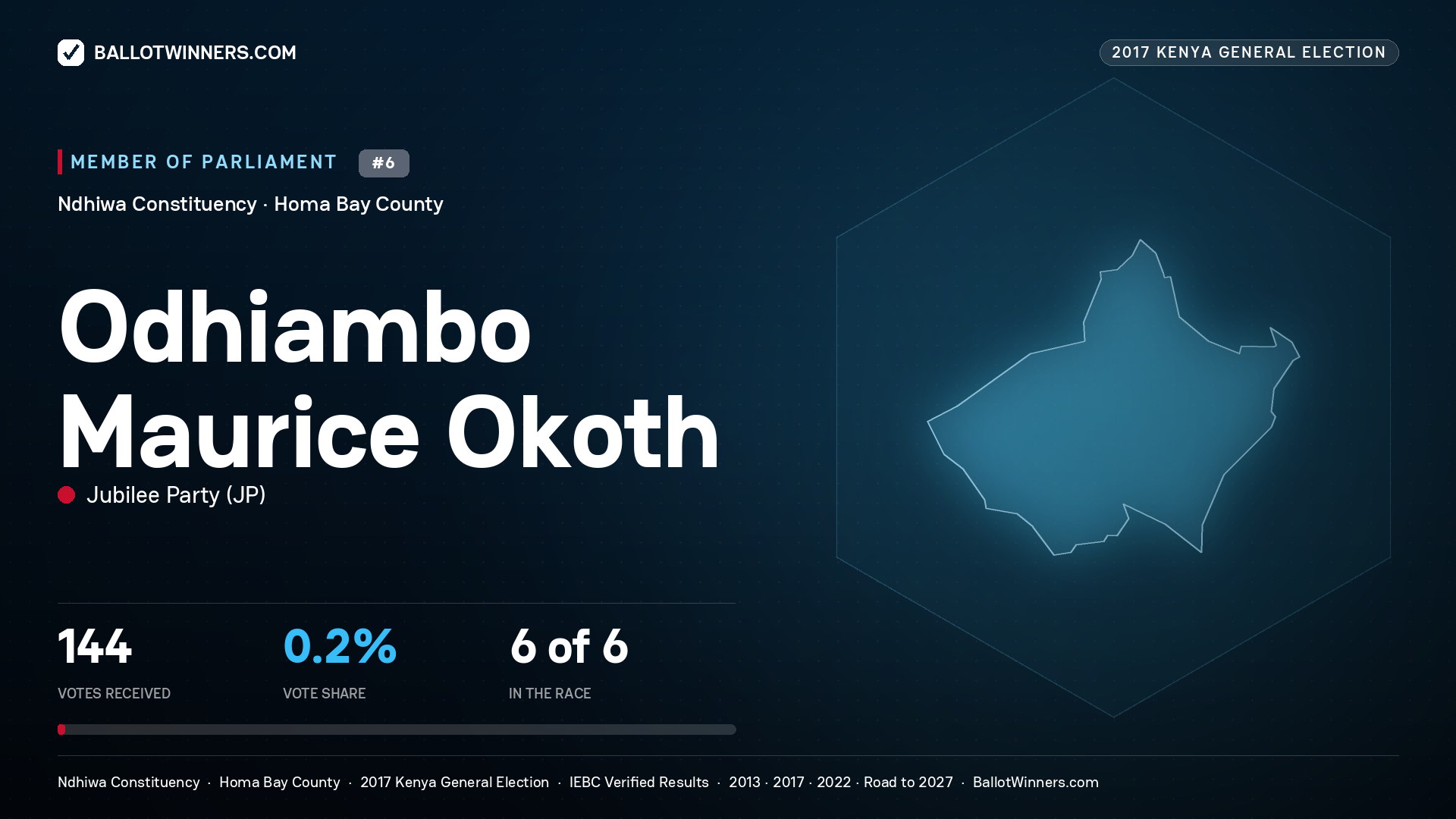 ODHIAMBO MAURICE OKOTH, JUBILEE PARTY, contested Member of Parliament for NDHIWA, 144 votes, 2017 Kenya general election.