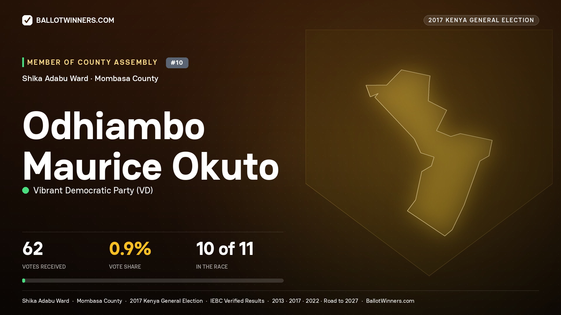 ODHIAMBO MAURICE OKUTO, VIBRANT DEMOCRATIC PARTY, contested Member of County Assembly for SHIKA ADABU, 62 votes, 2017 Kenya general election.