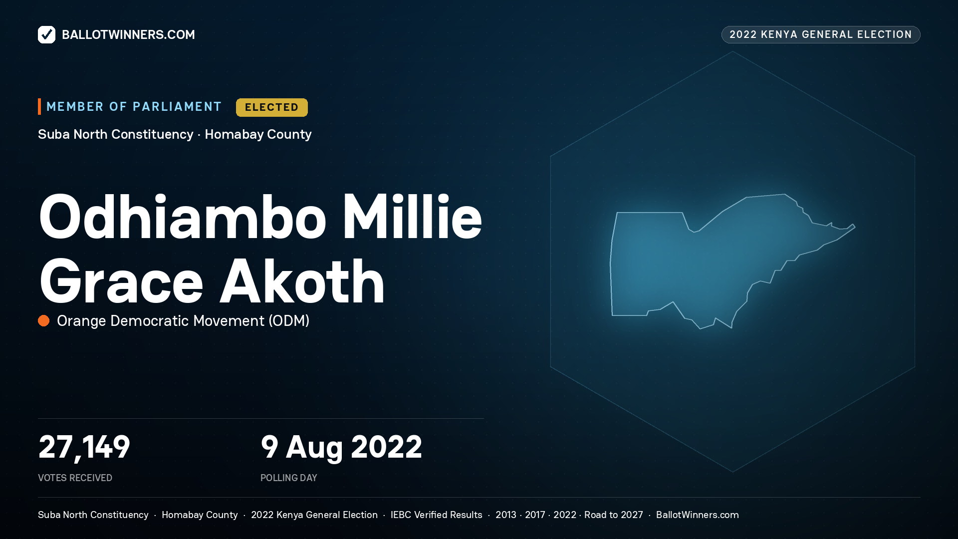 Odhiambo Millie Grace Akoth, Orange Democratic Movement, elected Member of Parliament for Suba North, 27,149 votes, 2022 Kenya general election.