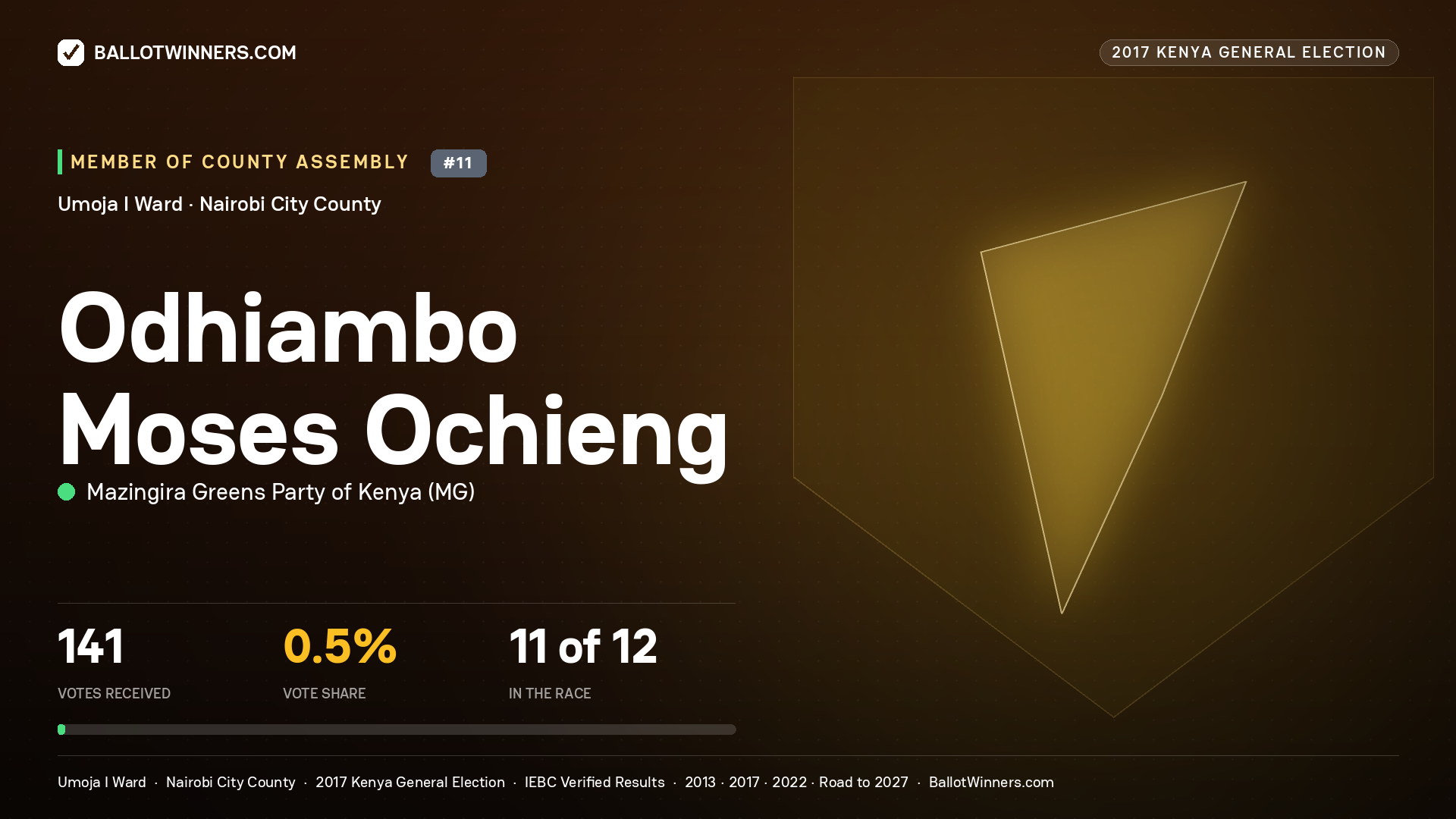 ODHIAMBO MOSES OCHIENG, MAZINGIRA GREENS PARTY OF KENYA, contested Member of County Assembly for UMOJA I, 141 votes, 2017 Kenya general election.