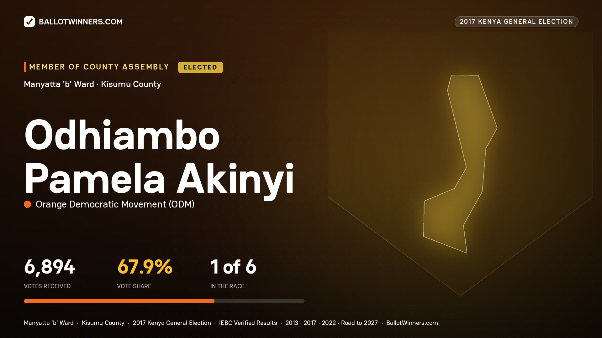ODHIAMBO PAMELA AKINYI, ORANGE DEMOCRATIC MOVEMENT, elected Member of County Assembly for MANYATTA 'B', 6,894 votes, 2017 Kenya general election.