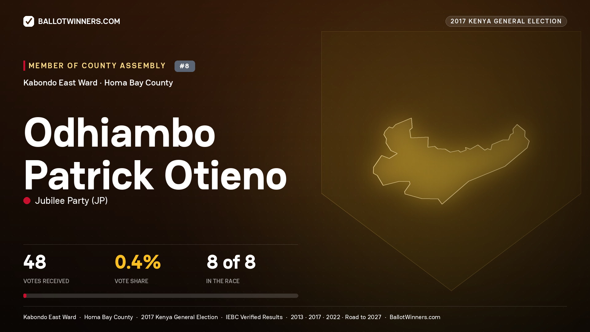 ODHIAMBO PATRICK OTIENO, JUBILEE PARTY, contested Member of County Assembly for KABONDO EAST, 48 votes, 2017 Kenya general election.