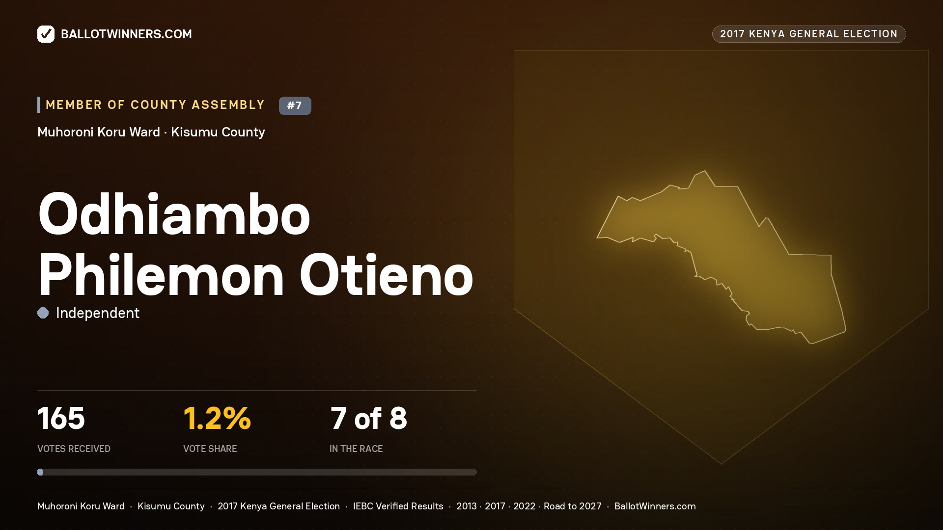 ODHIAMBO PHILEMON OTIENO, INDEPENDENT, contested Member of County Assembly for MUHORONI KORU, 165 votes, 2017 Kenya general election.