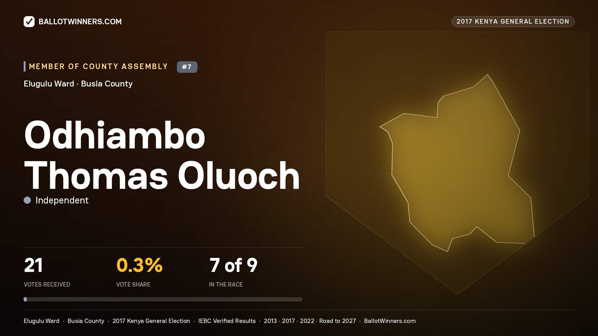 ODHIAMBO THOMAS OLUOCH, INDEPENDENT, contested Member of County Assembly for ELUGULU, 21 votes, 2017 Kenya general election.