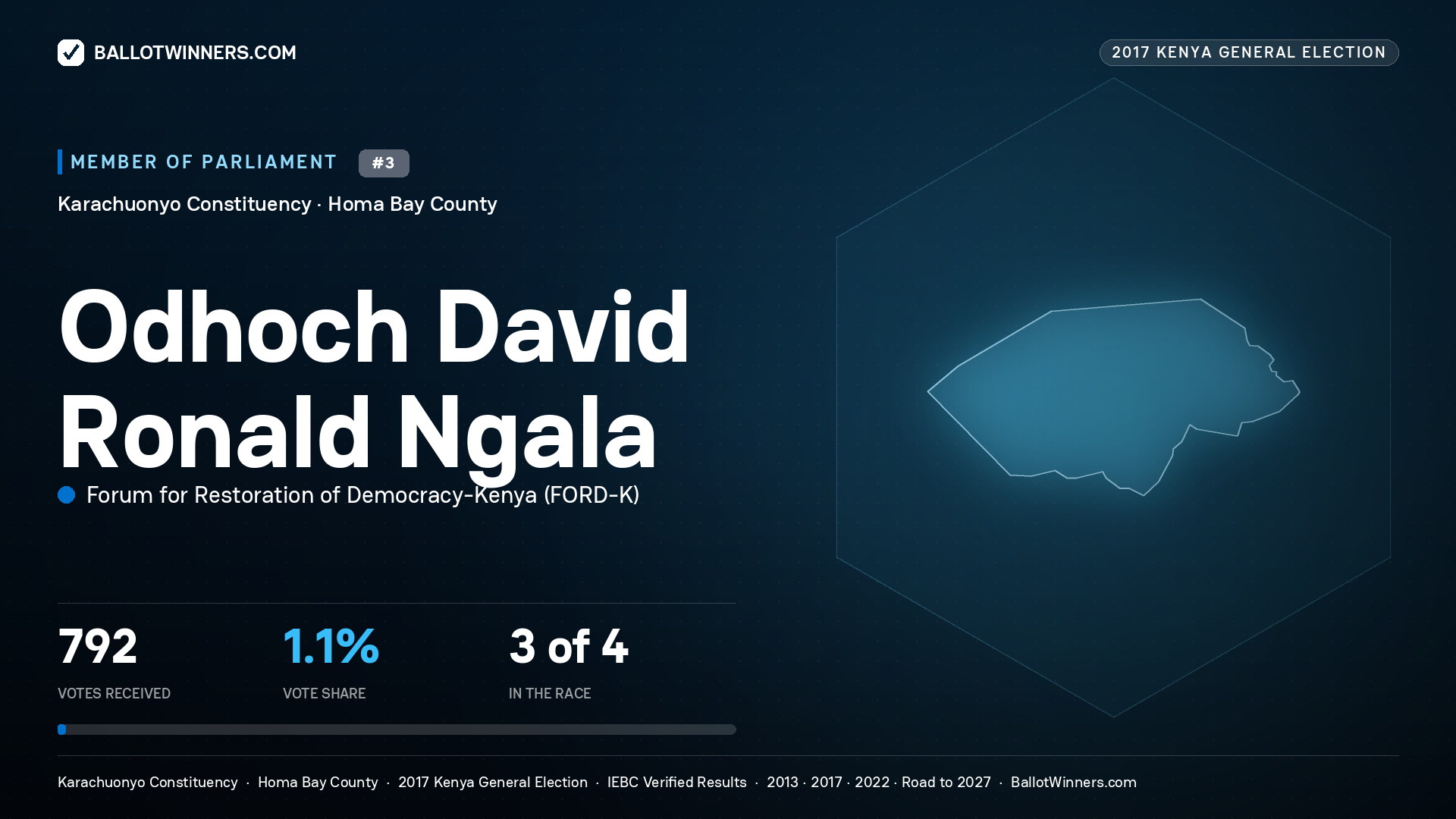ODHOCH DAVID RONALD NGALA, FORUM FOR RESTORATION OF
DEMOCRACY-KENYA, contested Member of Parliament for KARACHUONYO, 792 votes, 2017 Kenya general election.