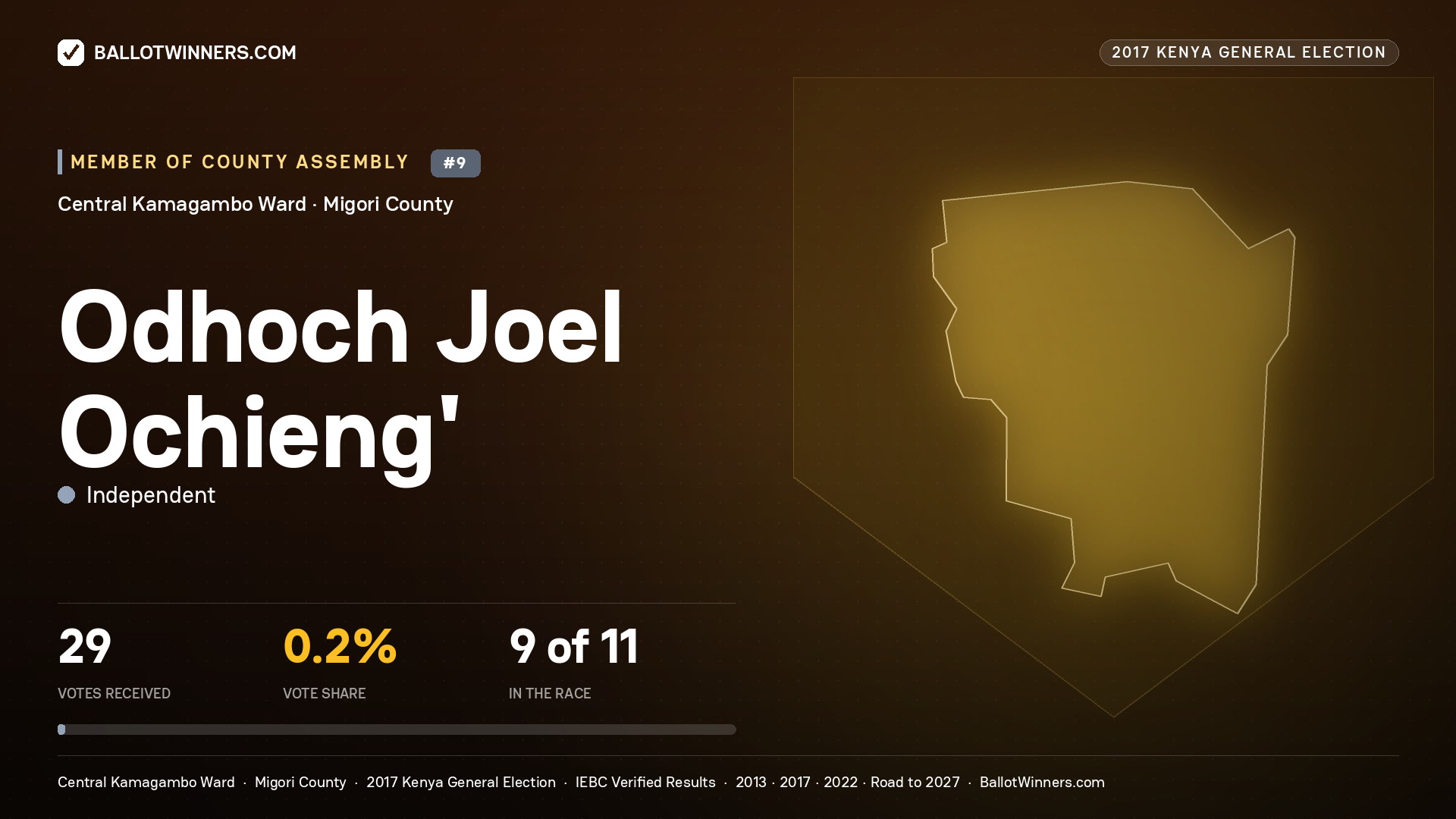 ODHOCH JOEL OCHIENG', INDEPENDENT, contested Member of County Assembly for CENTRAL KAMAGAMBO, 29 votes, 2017 Kenya general election.