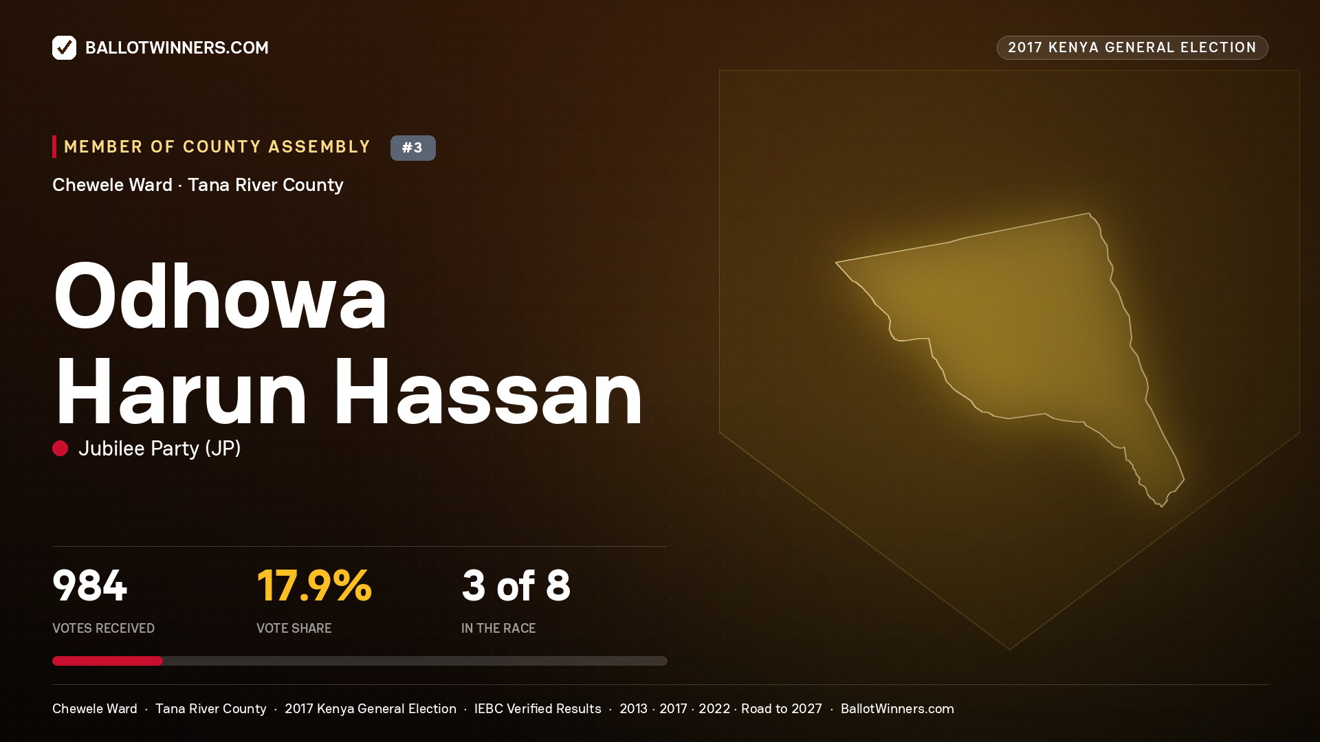 ODHOWA HARUN HASSAN, JUBILEE PARTY, contested Member of County Assembly for CHEWELE, 984 votes, 2017 Kenya general election.