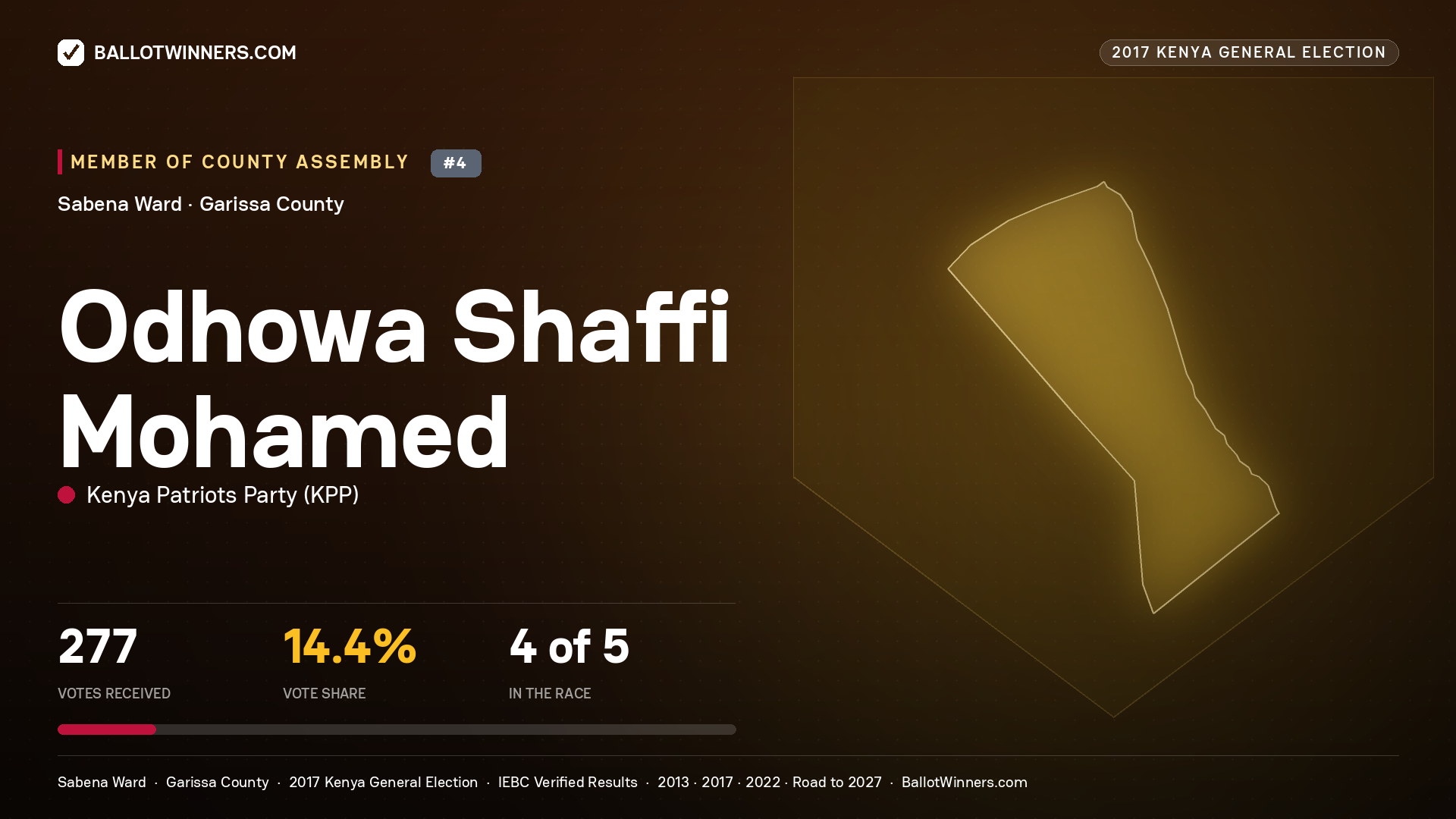 ODHOWA SHAFFI MOHAMED, KENYA PATRIOTS PARTY, contested Member of County Assembly for SABENA, 277 votes, 2017 Kenya general election.