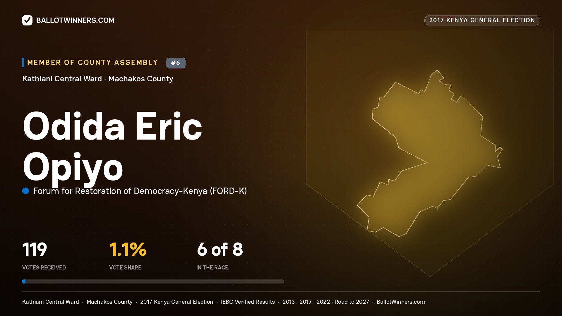 ODIDA ERIC OPIYO, FORUM FOR RESTORATION OF DEMOCRACY-KENYA, contested Member of County Assembly for KATHIANI CENTRAL, 119 votes, 2017 Kenya general election.