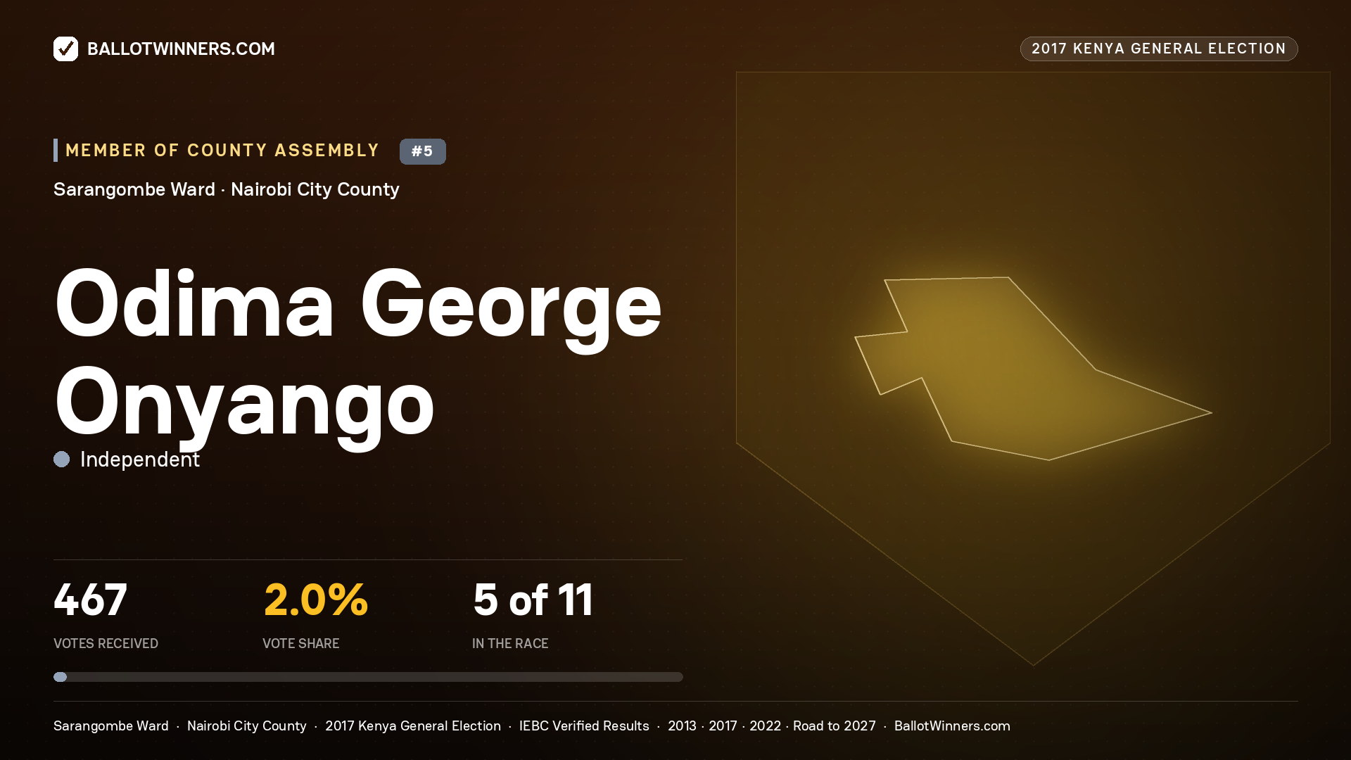 ODIMA GEORGE ONYANGO, INDEPENDENT, contested Member of County Assembly for SARANGOMBE, 467 votes, 2017 Kenya general election.