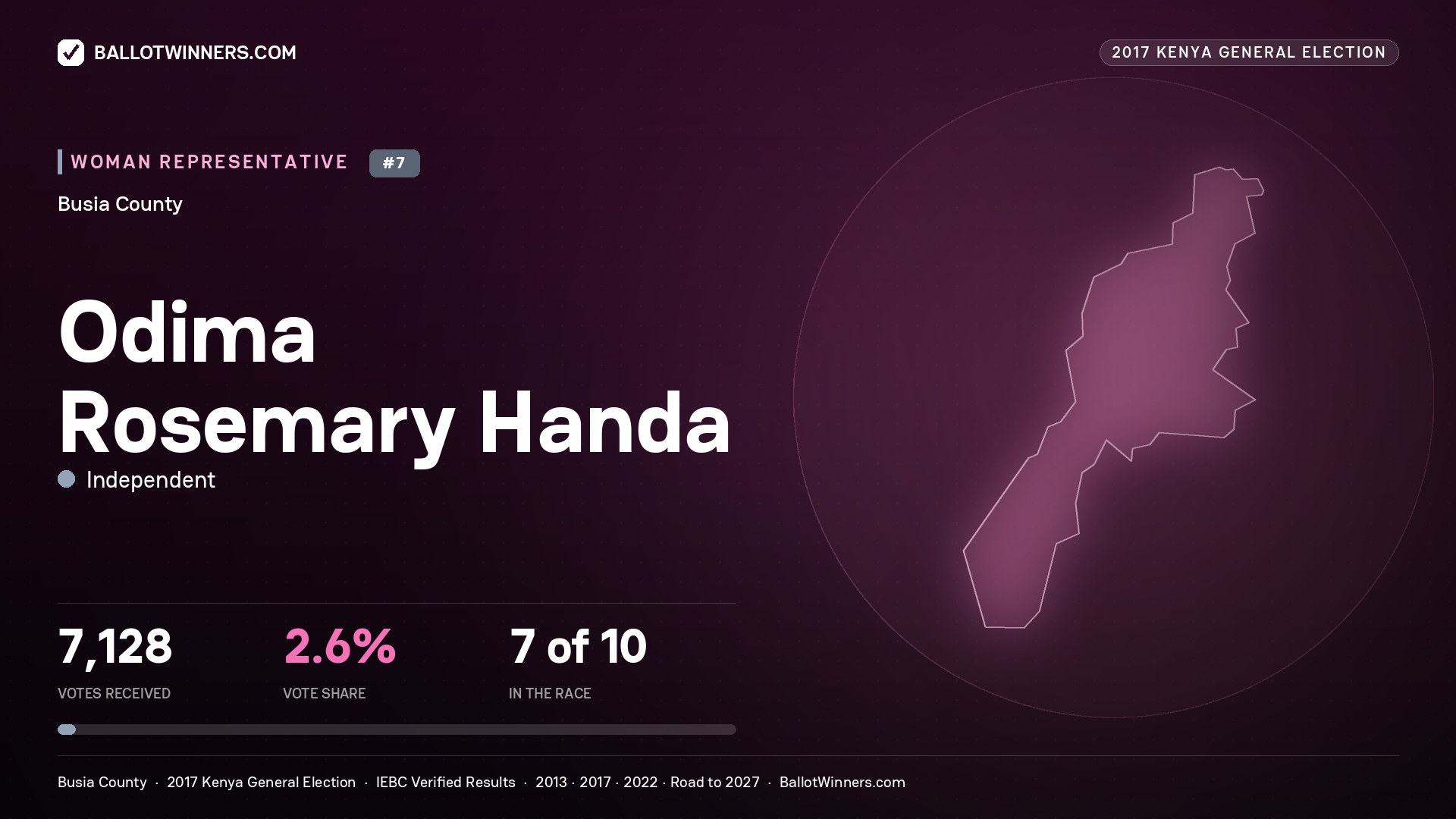 ODIMA ROSEMARY HANDA, INDEPENDENT, contested Women Representative for BUSIA, 7,128 votes, 2017 Kenya general election.