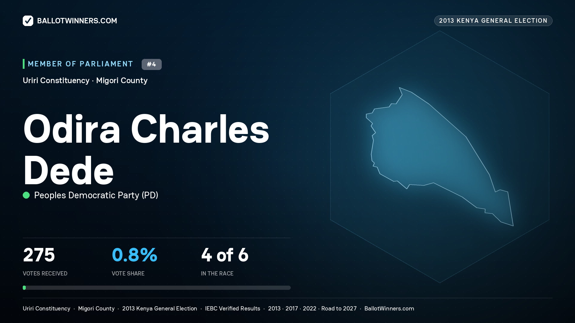ODIRA CHARLES DEDE, contested Member of Parliament for URIRI, 275 votes, 2013 Kenya general election.