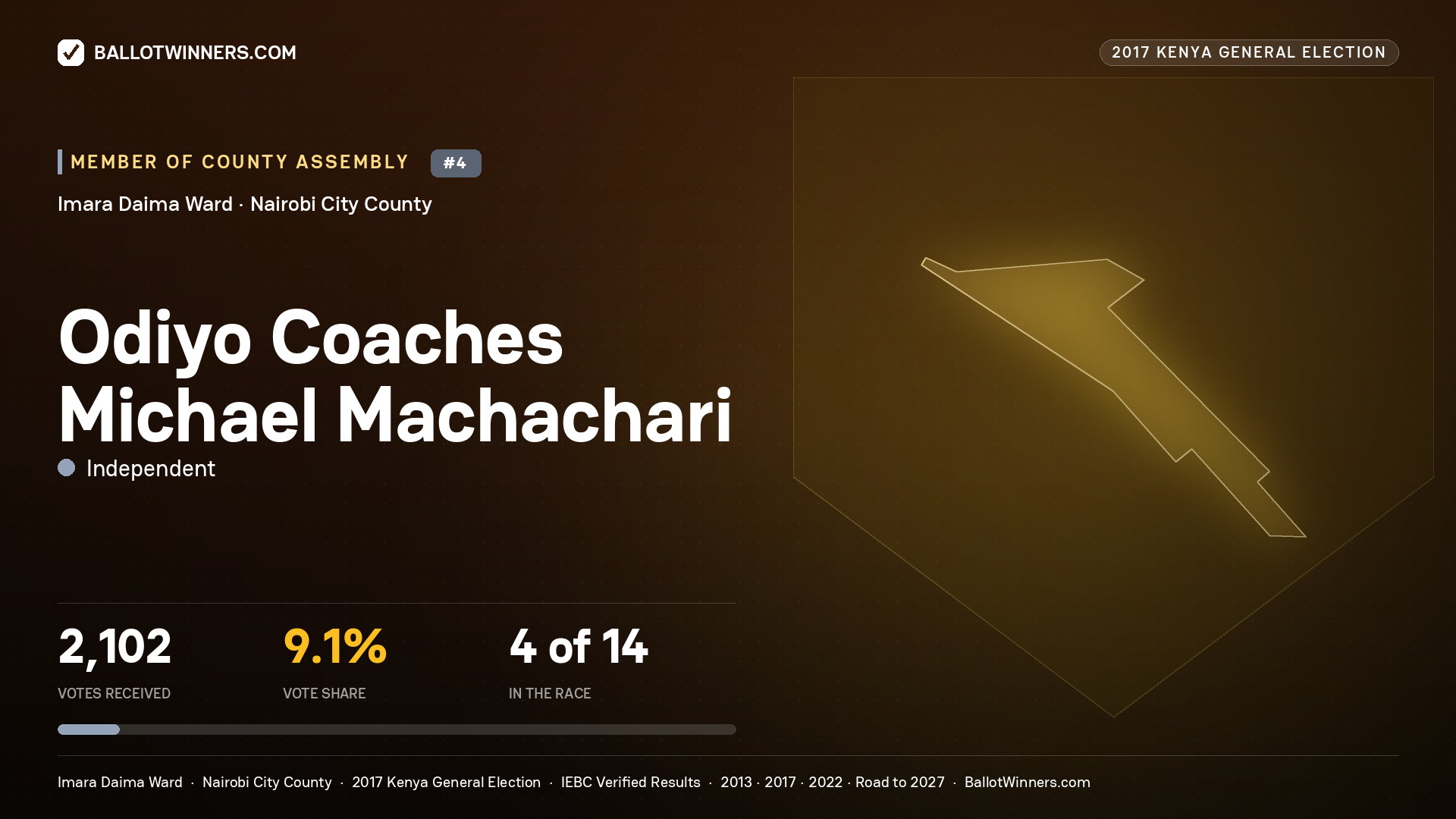 ODIYO COACHES MICHAEL MACHACHARI, INDEPENDENT, contested Member of County Assembly for IMARA DAIMA, 2,102 votes, 2017 Kenya general election.