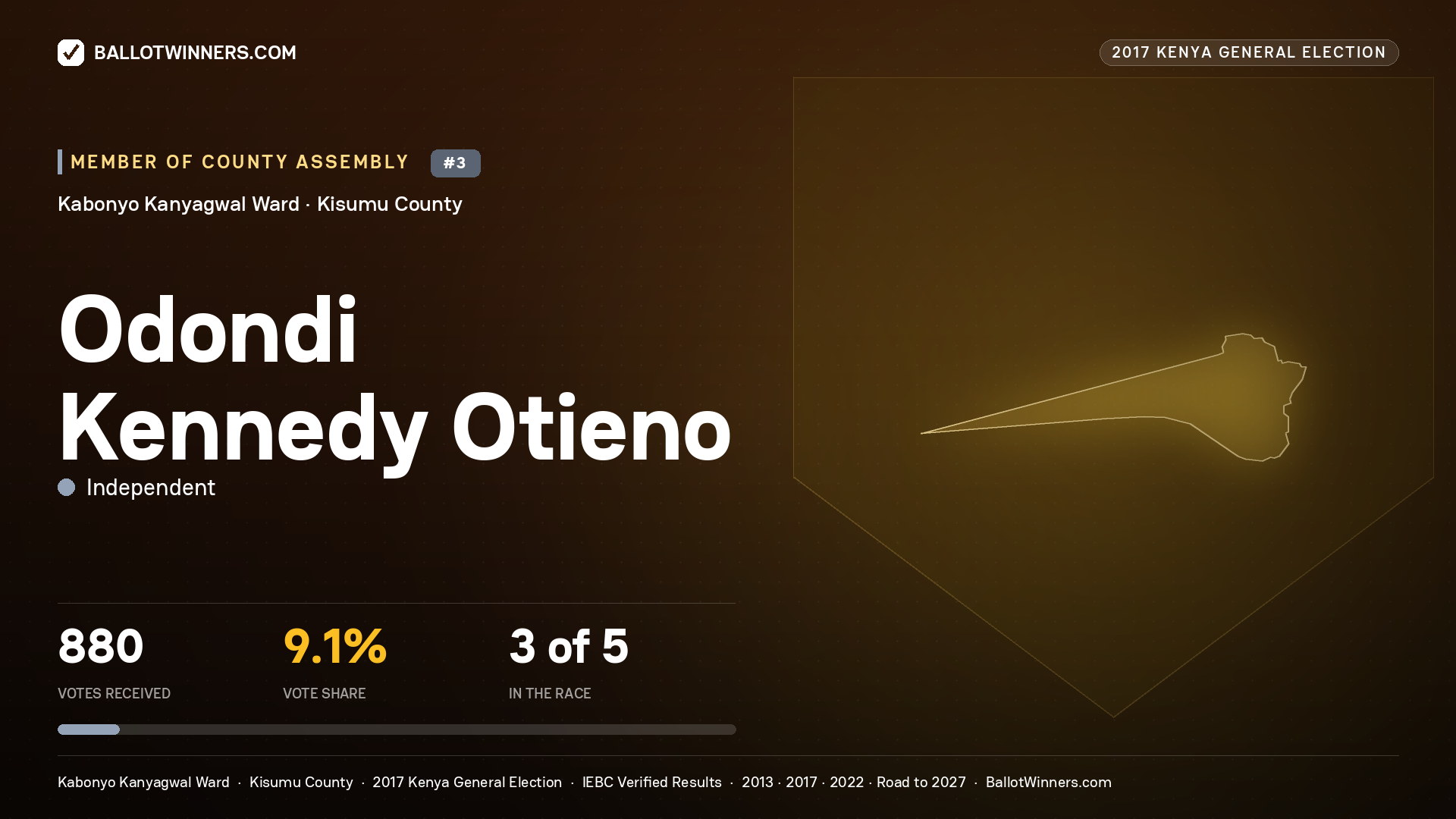 ODONDI KENNEDY OTIENO, INDEPENDENT, contested Member of County Assembly for KABONYO KANYAGWAL, 880 votes, 2017 Kenya general election.