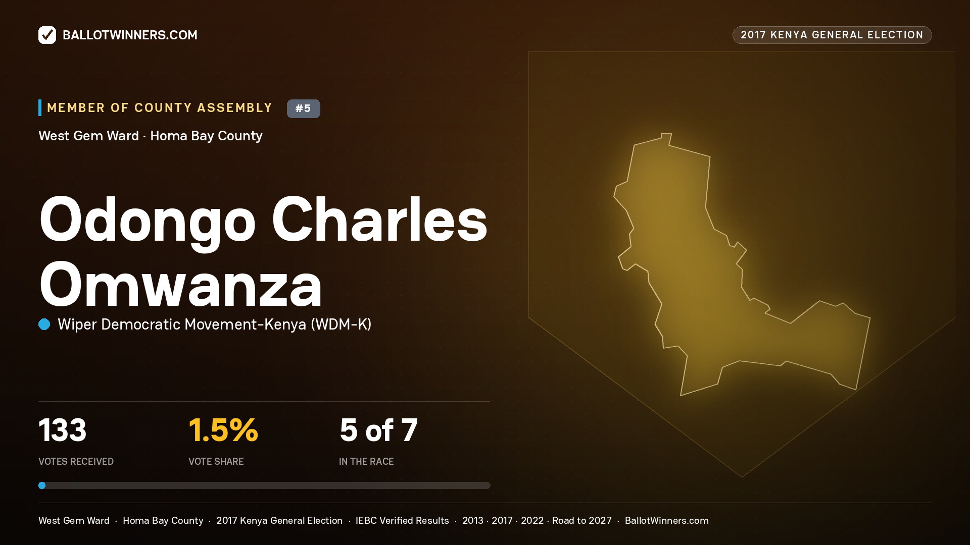 ODONGO CHARLES OMWANZA, WIPER DEMOCRATIC MOVEMENT- KENYA, contested Member of County Assembly for WEST GEM, 133 votes, 2017 Kenya general election.