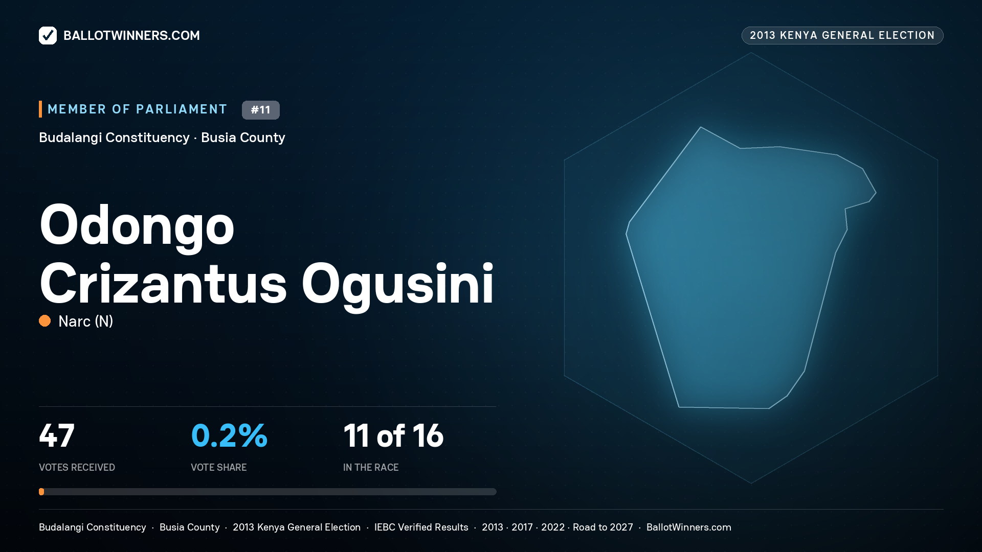 ODONGO CRIZANTUS OGUSINI, contested Member of Parliament for BUDALANGI, 47 votes, 2013 Kenya general election.