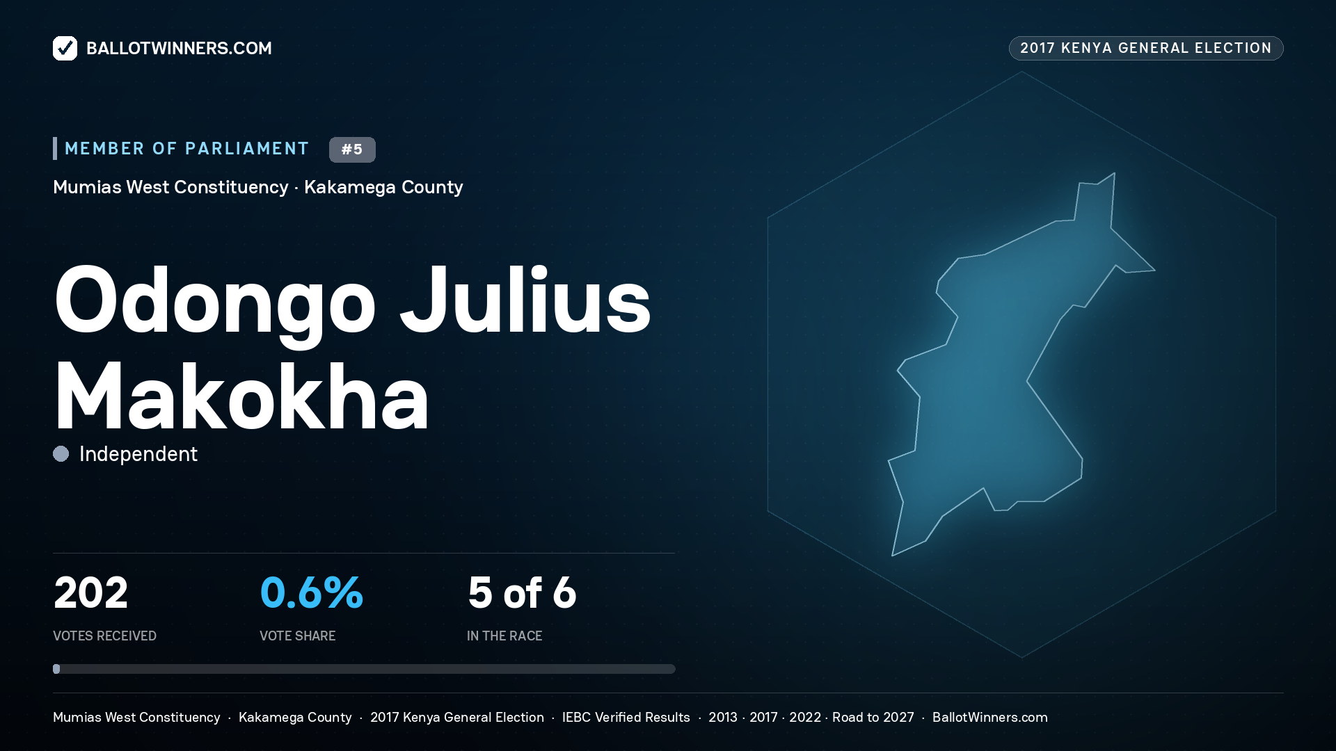 ODONGO JULIUS MAKOKHA, INDEPENDENT, contested Member of Parliament for MUMIAS WEST, 202 votes, 2017 Kenya general election.