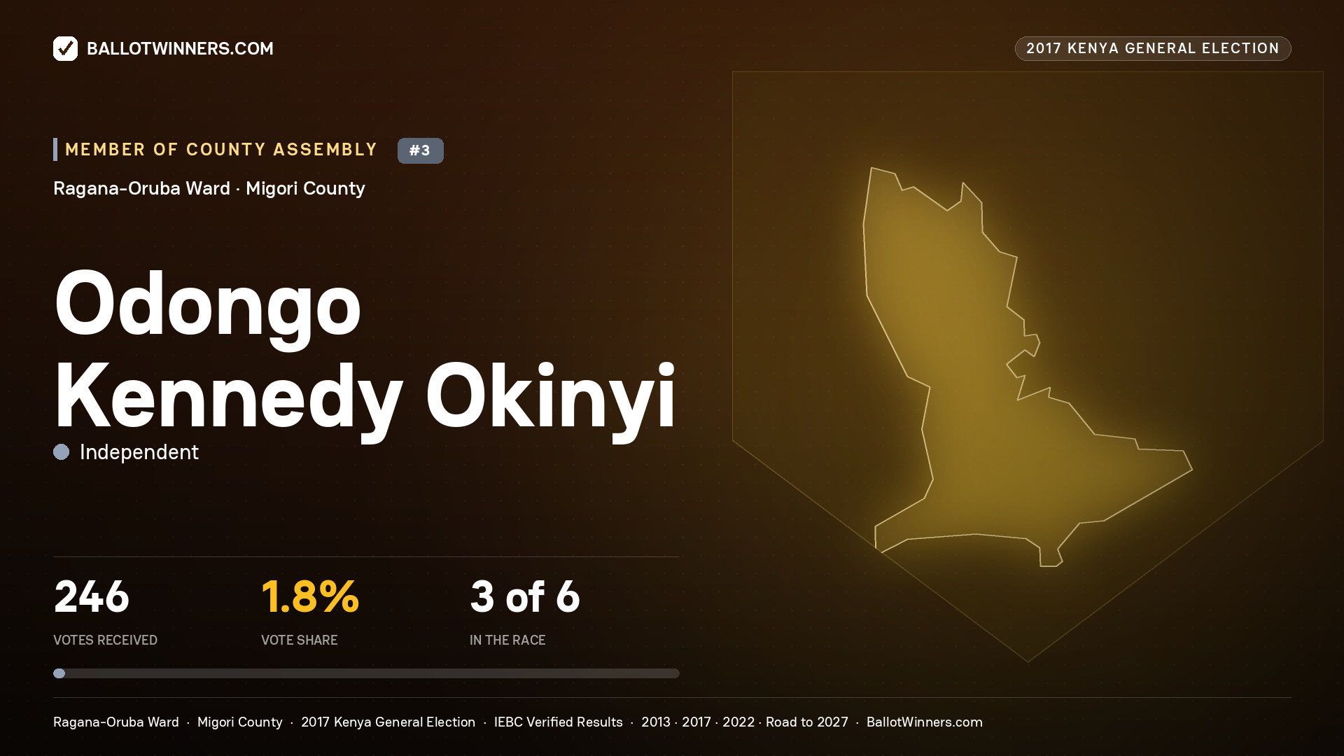 ODONGO KENNEDY OKINYI, INDEPENDENT, contested Member of County Assembly for RAGANA-ORUBA, 246 votes, 2017 Kenya general election.