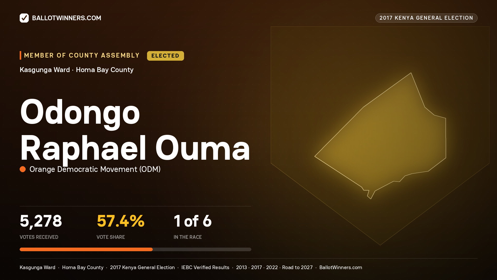 ODONGO RAPHAEL OUMA, ORANGE DEMOCRATIC MOVEMENT, elected Member of County Assembly for KASGUNGA, 5,278 votes, 2017 Kenya general election.