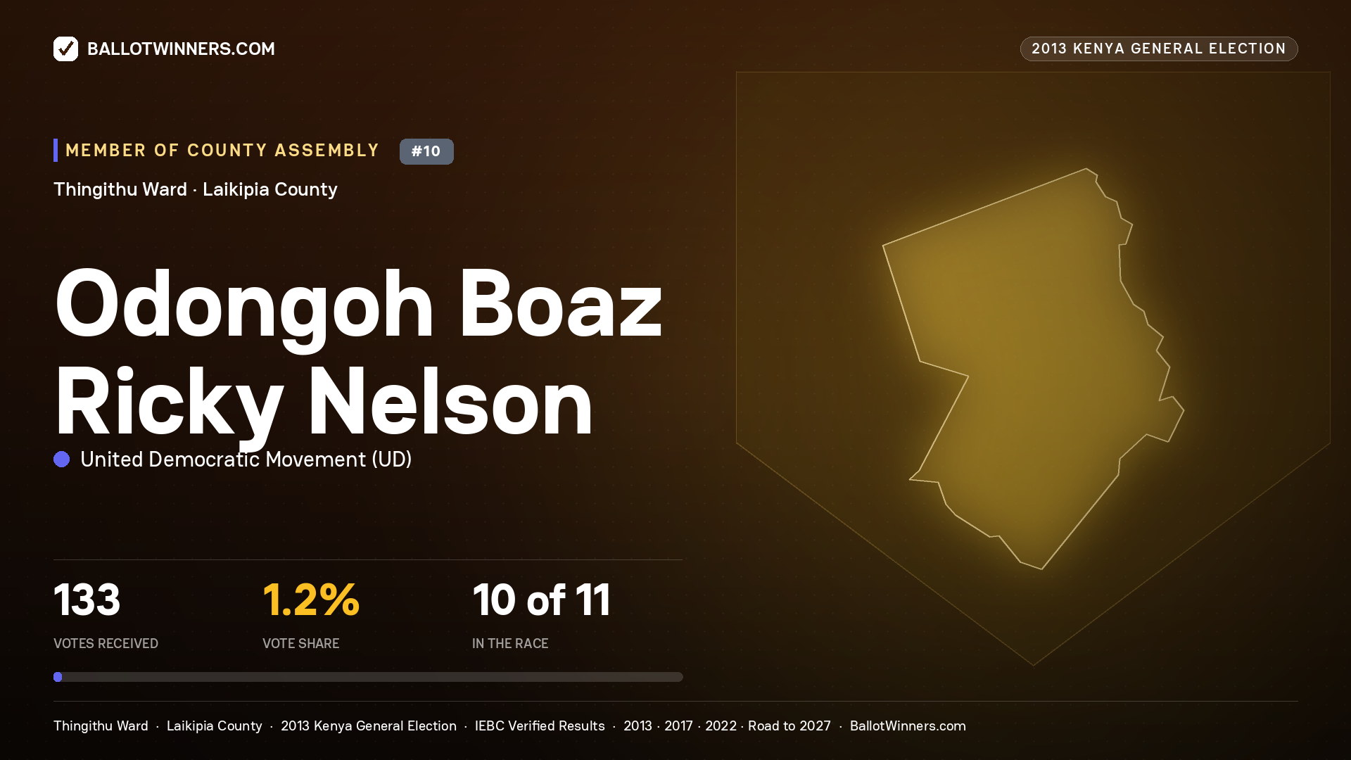 ODONGOH BOAZ RICKY NELSON, contested Member of County Assembly for THINGITHU, 133 votes, 2013 Kenya general election.