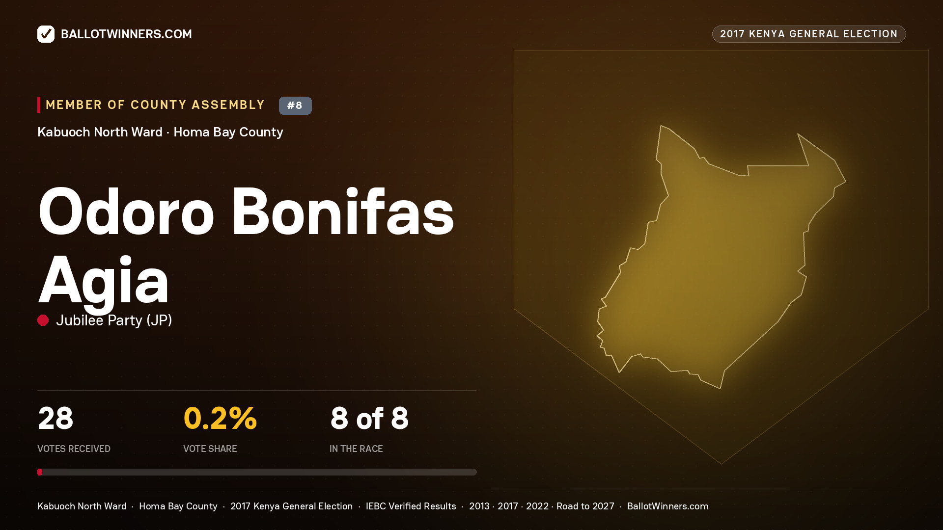 ODORO BONIFAS AGIA, JUBILEE PARTY, contested Member of County Assembly for KABUOCH NORTH, 28 votes, 2017 Kenya general election.