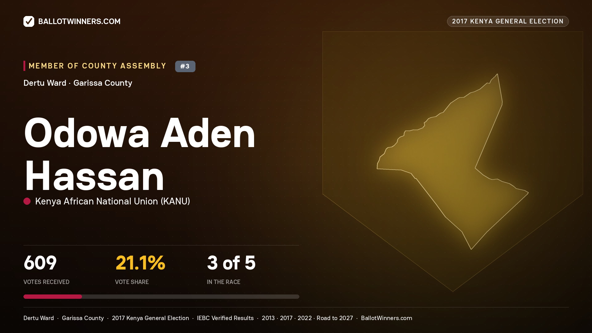 ODOWA ADEN HASSAN, KENYA AFRICAN NATIONAL UNION, contested Member of County Assembly for DERTU, 609 votes, 2017 Kenya general election.