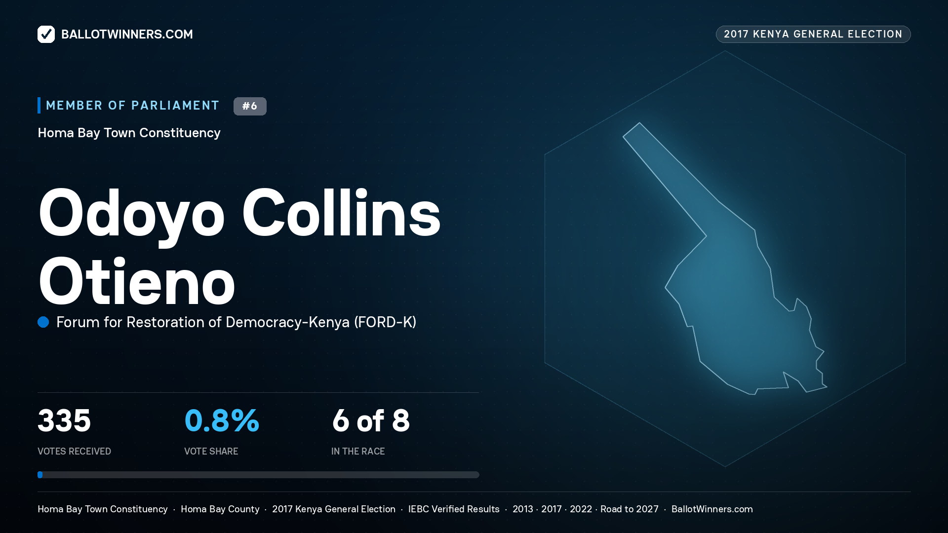 ODOYO COLLINS OTIENO, FORUM FOR RESTORATION OF
DEMOCRACY-KENYA, contested Member of Parliament for HOMA BAY TOWN, 335 votes, 2017 Kenya general election.