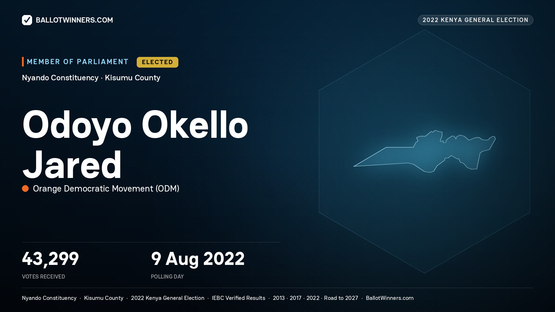 Odoyo Okello Jared, Orange Democratic Movement, elected Member of Parliament for Nyando, 43,299 votes, 2022 Kenya general election.