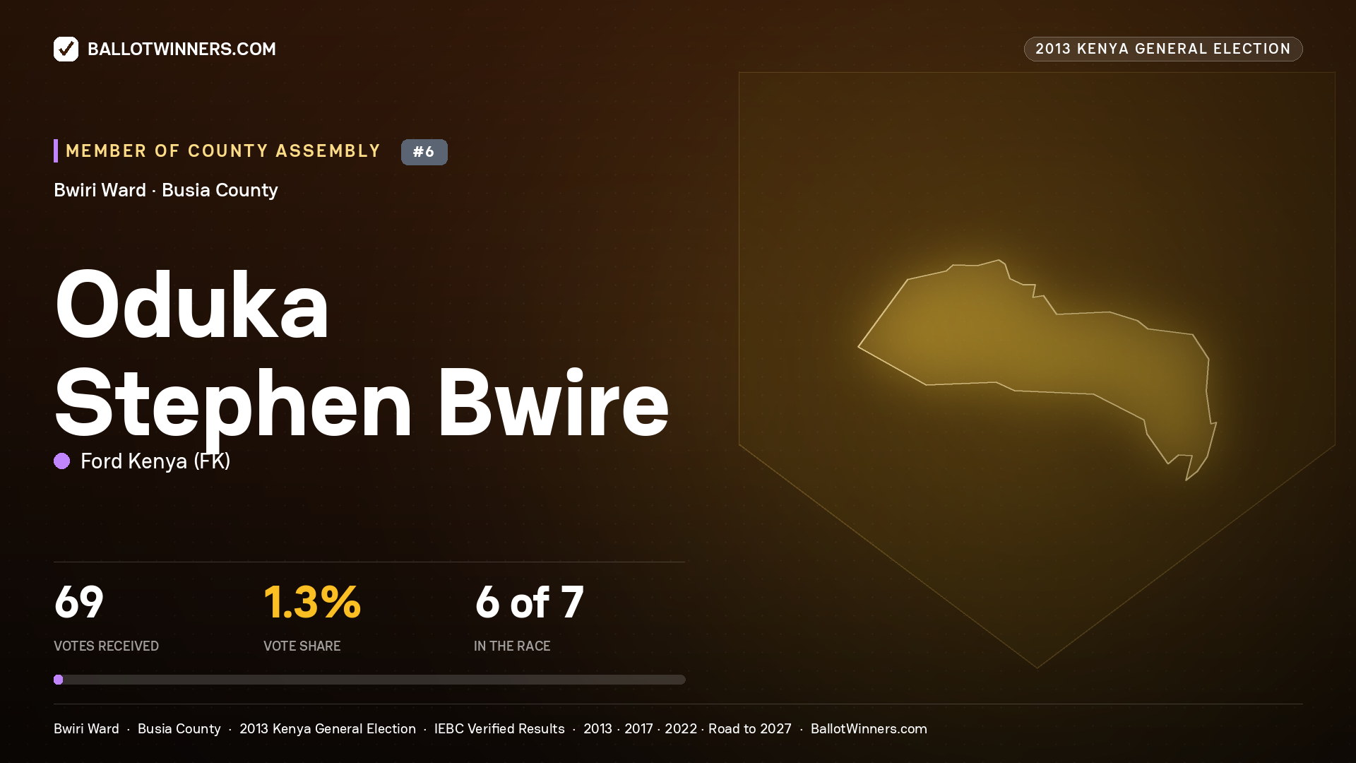 ODUKA STEPHEN BWIRE, contested Member of County Assembly for BWIRI, 69 votes, 2013 Kenya general election.