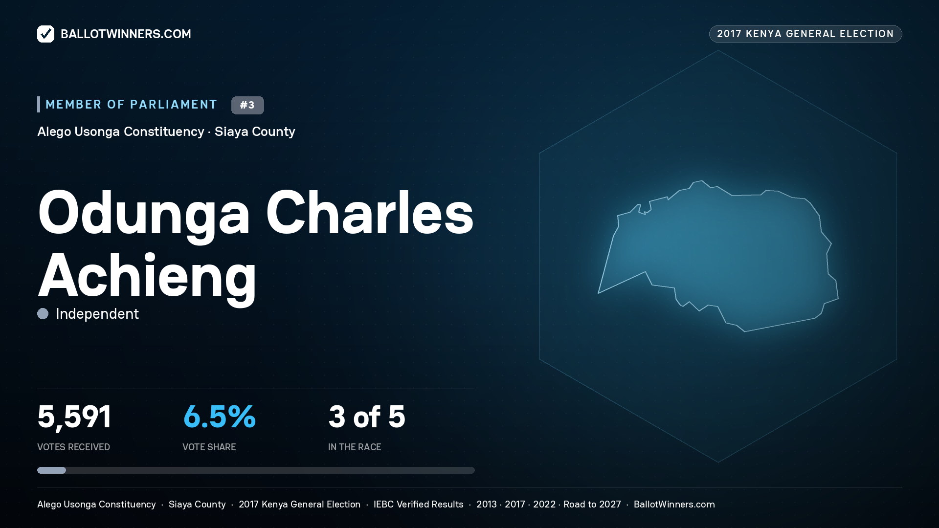 ODUNGA CHARLES ACHIENG, INDEPENDENT, contested Member of Parliament for ALEGO USONGA, 5,591 votes, 2017 Kenya general election.