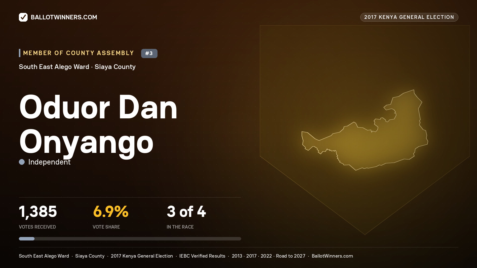 ODUOR DAN ONYANGO, INDEPENDENT, contested Member of County Assembly for SOUTH EAST ALEGO, 1,385 votes, 2017 Kenya general election.