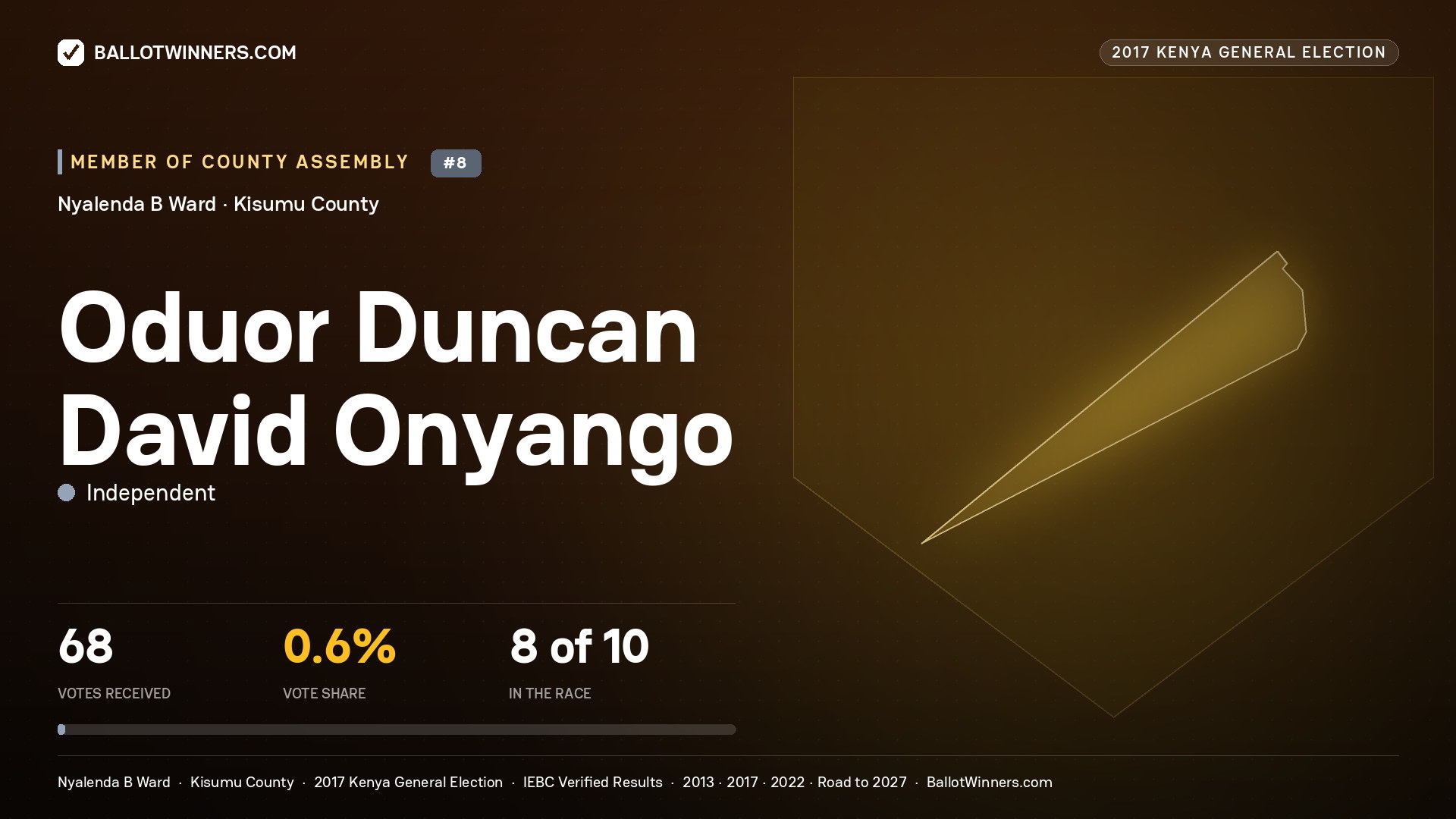 ODUOR DUNCAN DAVID ONYANGO, INDEPENDENT, contested Member of County Assembly for NYALENDA B, 68 votes, 2017 Kenya general election.