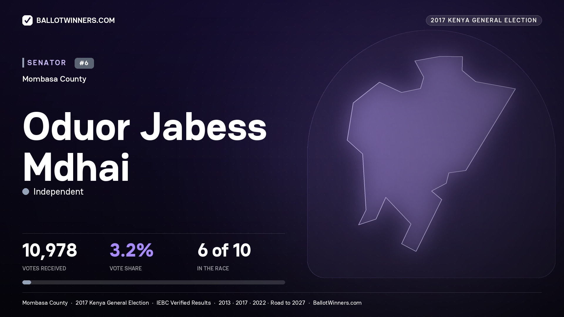 ODUOR JABESS MDHAI, INDEPENDENT, contested Senator for MOMBASA, 10,978 votes, 2017 Kenya general election.