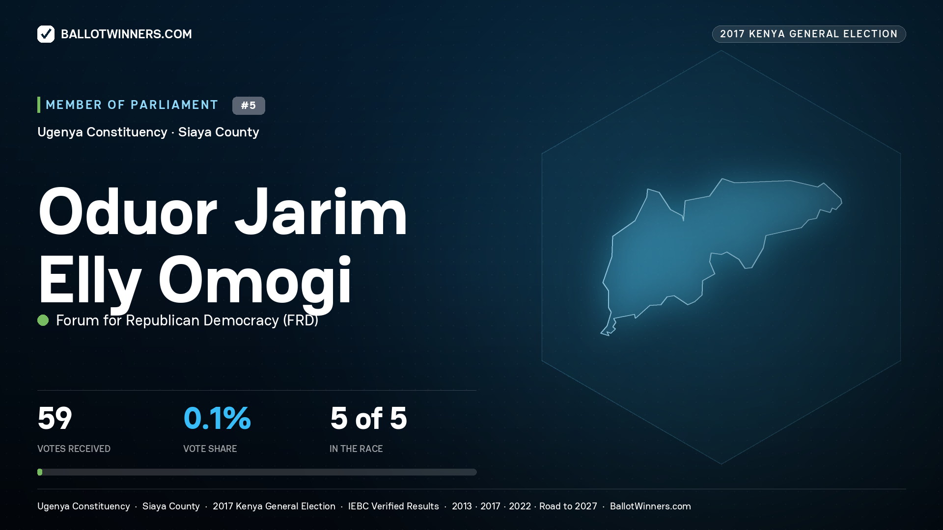 ODUOR JARIM ELLY OMOGI, FORUM FOR REPUBLICAN
DEMOCRACY, contested Member of Parliament for UGENYA, 59 votes, 2017 Kenya general election.