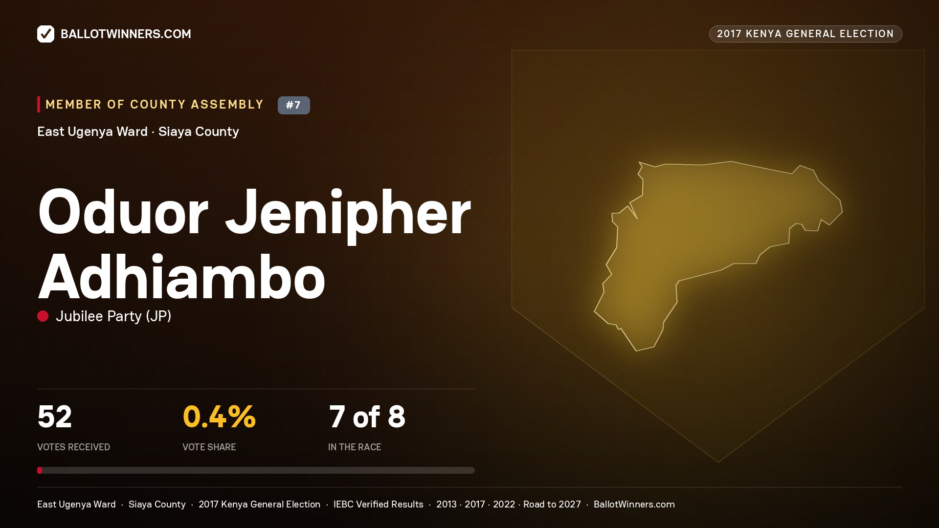 ODUOR JENIPHER ADHIAMBO, JUBILEE PARTY, contested Member of County Assembly for EAST UGENYA, 52 votes, 2017 Kenya general election.