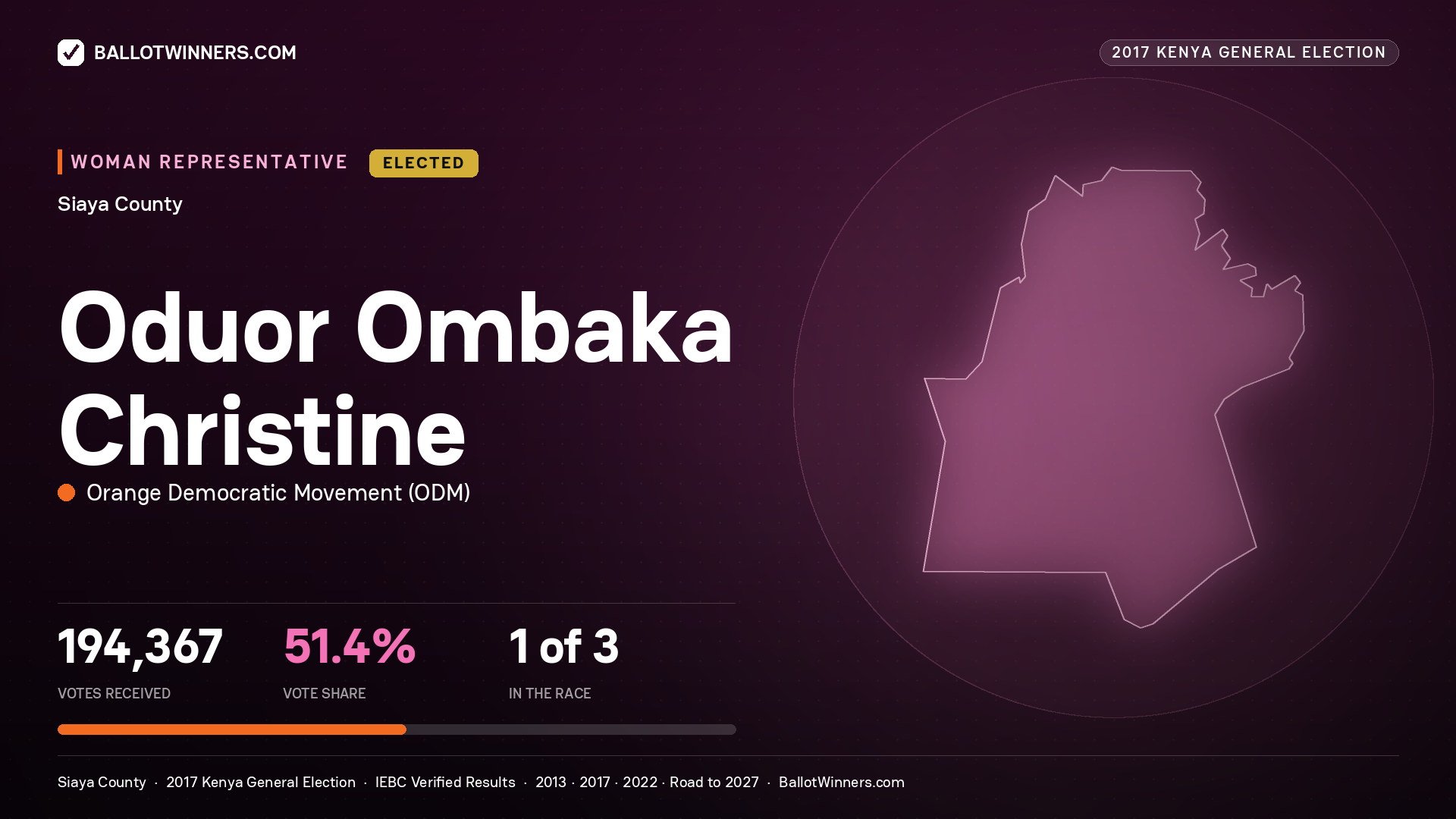 ODUOR OMBAKA CHRISTINE, ORANGE DEMOCRATIC MOVEMENT, elected Women Representative for SIAYA, 194,367 votes, 2017 Kenya general election.