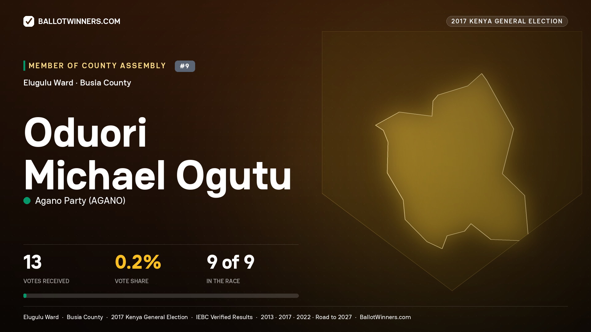 ODUORI MICHAEL OGUTU, AGANO PARTY, contested Member of County Assembly for ELUGULU, 13 votes, 2017 Kenya general election.