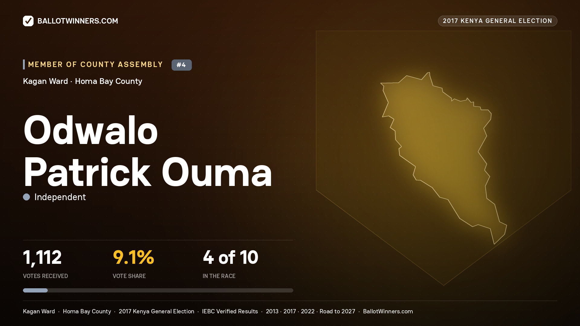 ODWALO PATRICK OUMA, INDEPENDENT, contested Member of County Assembly for KAGAN, 1,112 votes, 2017 Kenya general election.