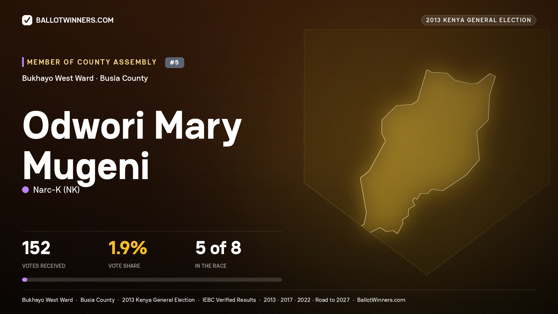 ODWORI MARY MUGENI, contested Member of County Assembly for BUKHAYO WEST, 152 votes, 2013 Kenya general election.