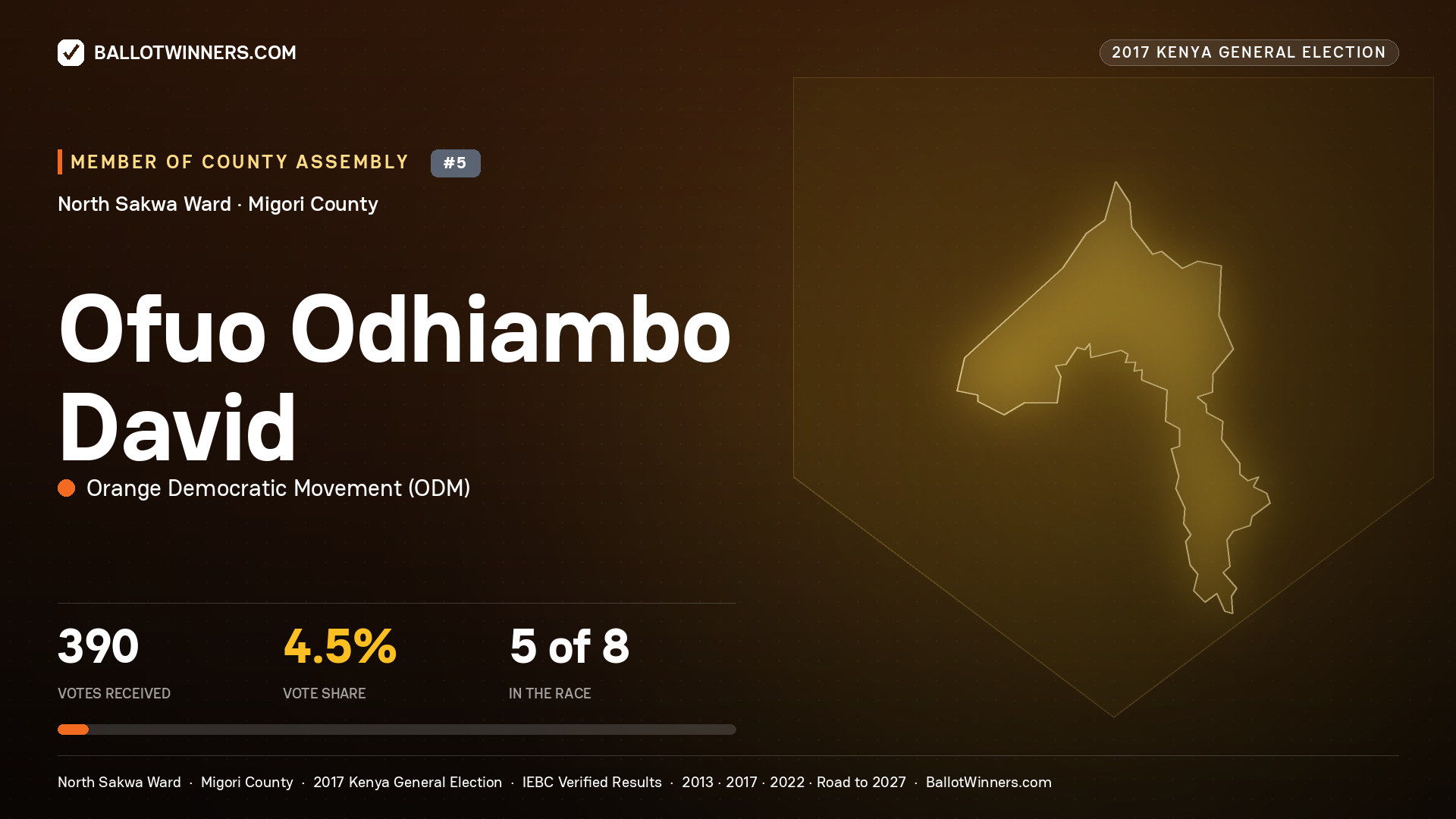 OFUO ODHIAMBO DAVID, ORANGE DEMOCRATIC MOVEMENT, contested Member of County Assembly for NORTH SAKWA, 390 votes, 2017 Kenya general election.