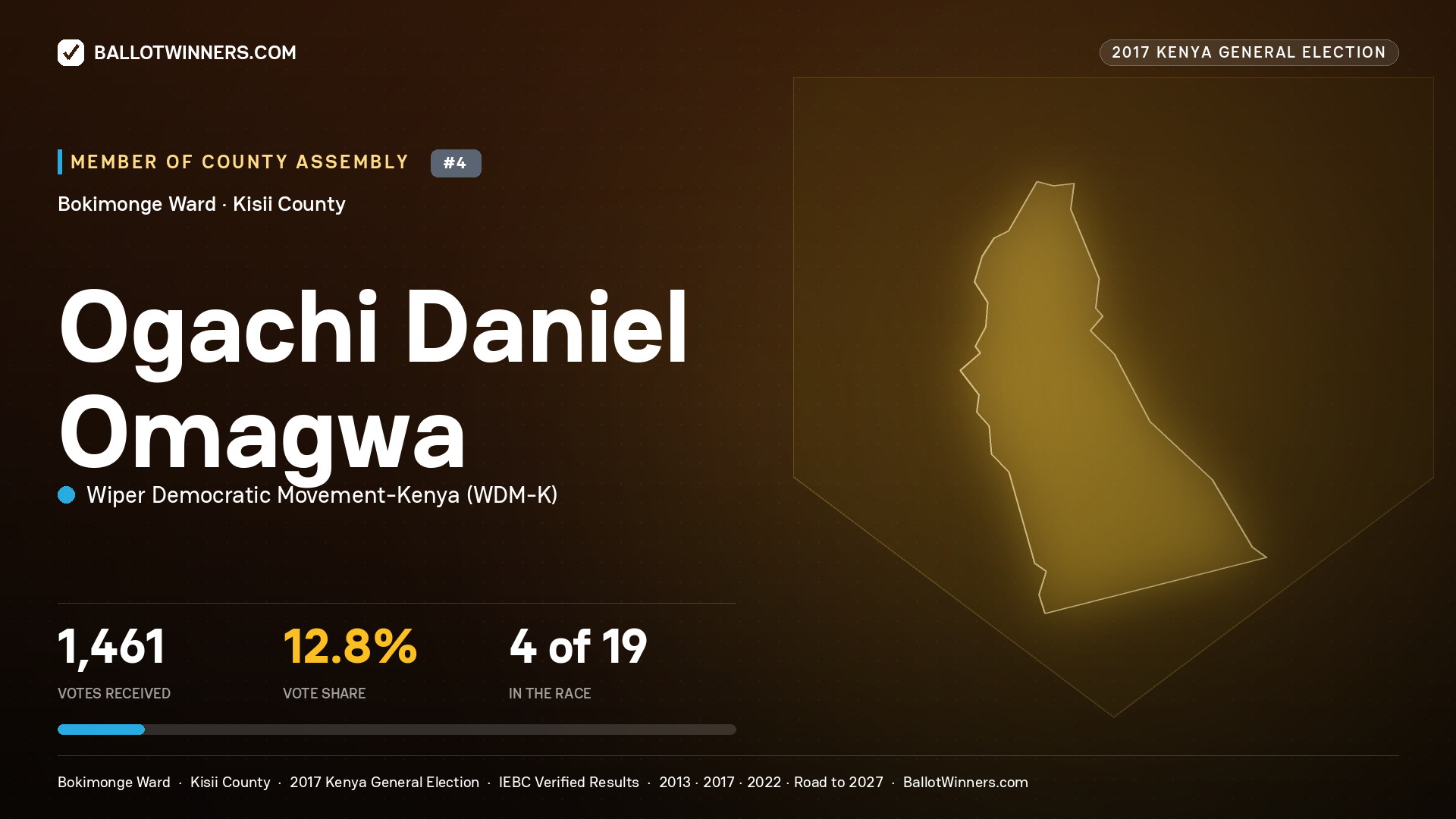 OGACHI DANIEL OMAGWA, WIPER DEMOCRATIC MOVEMENT- KENYA, contested Member of County Assembly for BOKIMONGE, 1,461 votes, 2017 Kenya general election.