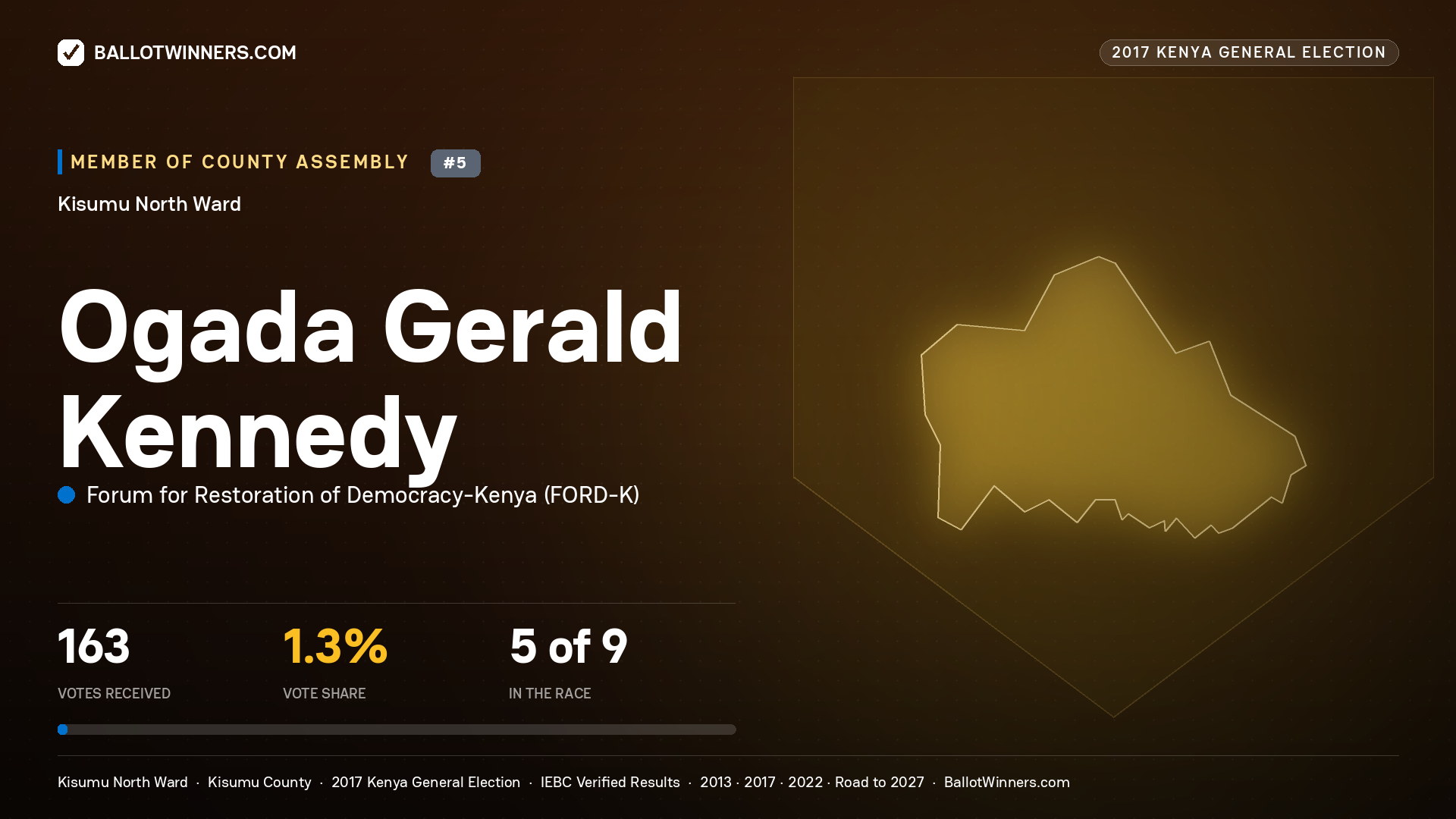 OGADA GERALD KENNEDY, FORUM FOR RESTORATION OF DEMOCRACY-KENYA, contested Member of County Assembly for KISUMU NORTH, 163 votes, 2017 Kenya general election.