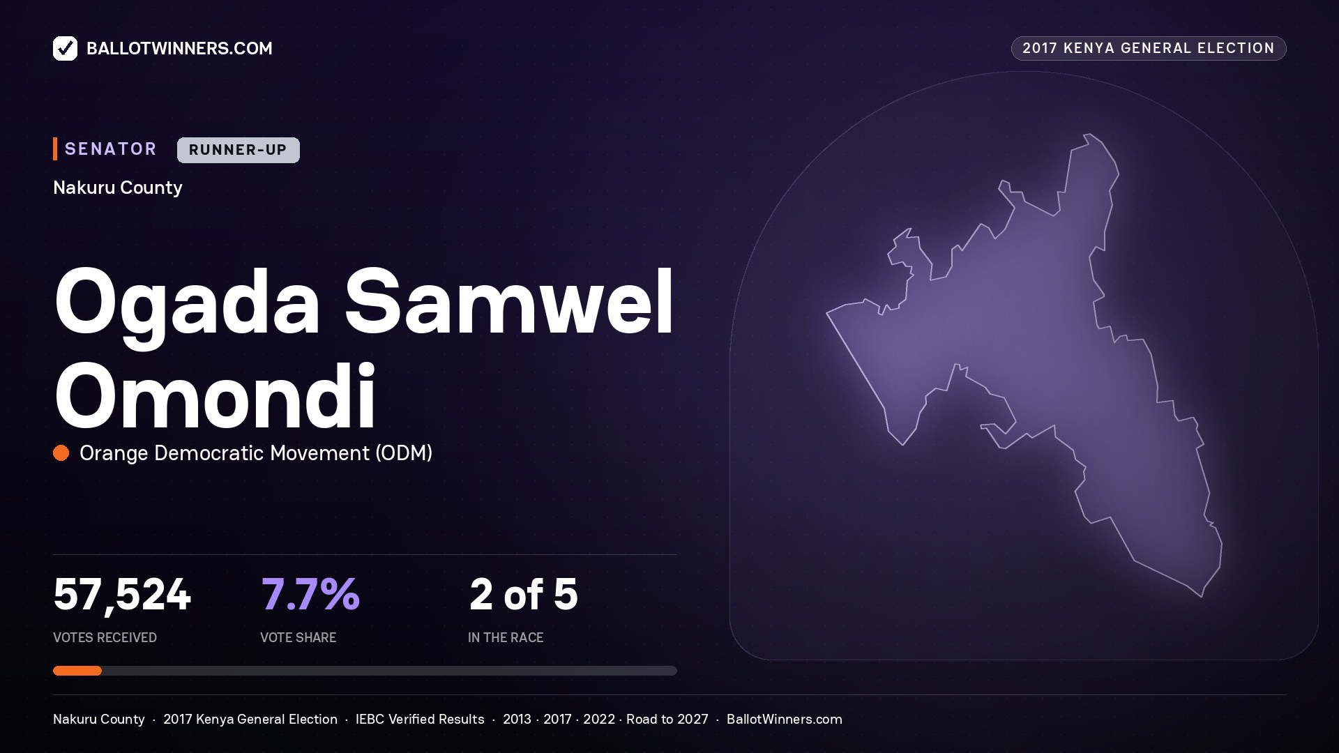 OGADA SAMWEL OMONDI, ORANGE DEMOCRATIC MOVEMENT, contested Senator for NAKURU, 57,524 votes, 2017 Kenya general election.