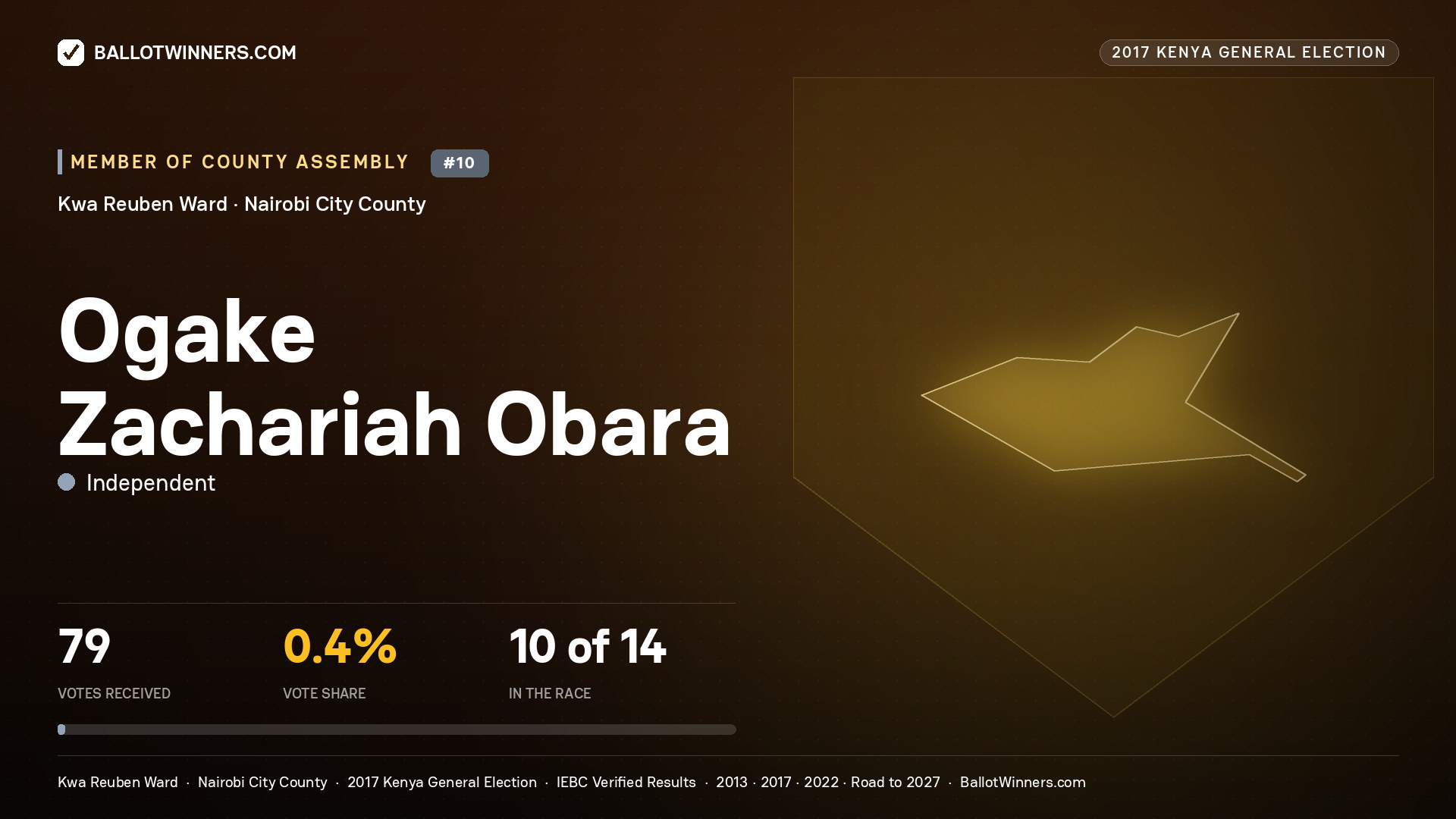 OGAKE ZACHARIAH OBARA, INDEPENDENT, contested Member of County Assembly for KWA REUBEN, 79 votes, 2017 Kenya general election.