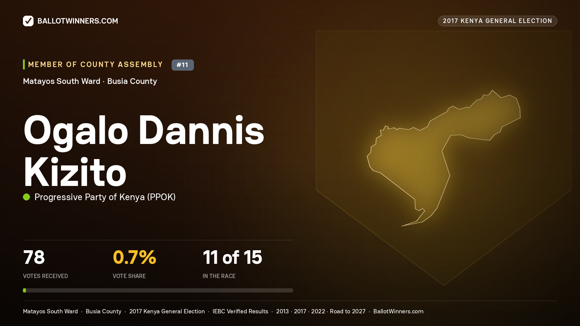 OGALO DANNIS KIZITO, PROGRESSIVE PARTY OF KENYA, contested Member of County Assembly for MATAYOS SOUTH, 78 votes, 2017 Kenya general election.