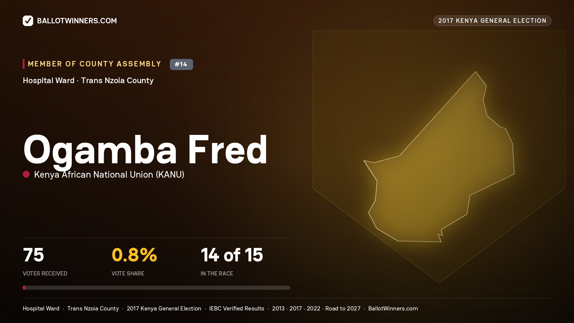 OGAMBA FRED, KENYA AFRICAN NATIONAL UNION, contested Member of County Assembly for HOSPITAL, 75 votes, 2017 Kenya general election.