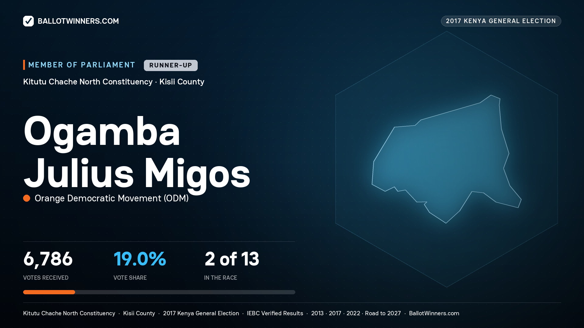 OGAMBA JULIUS MIGOS, ORANGE
DEMOCRATIC MOVEMENT, contested Member of Parliament for KITUTU CHACHE NORTH, 6,786 votes, 2017 Kenya general election.