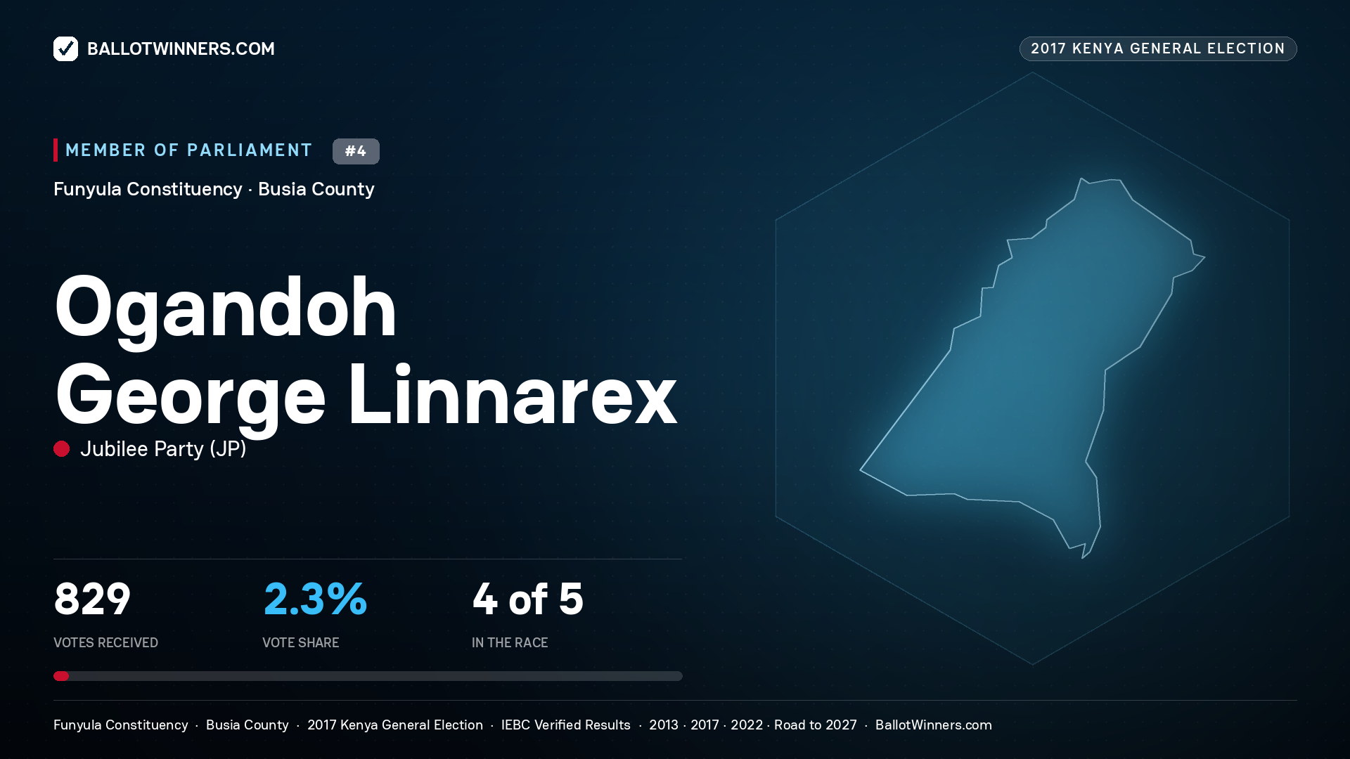 OGANDOH GEORGE LINNAREX, JUBILEE PARTY, contested Member of Parliament for FUNYULA, 829 votes, 2017 Kenya general election.