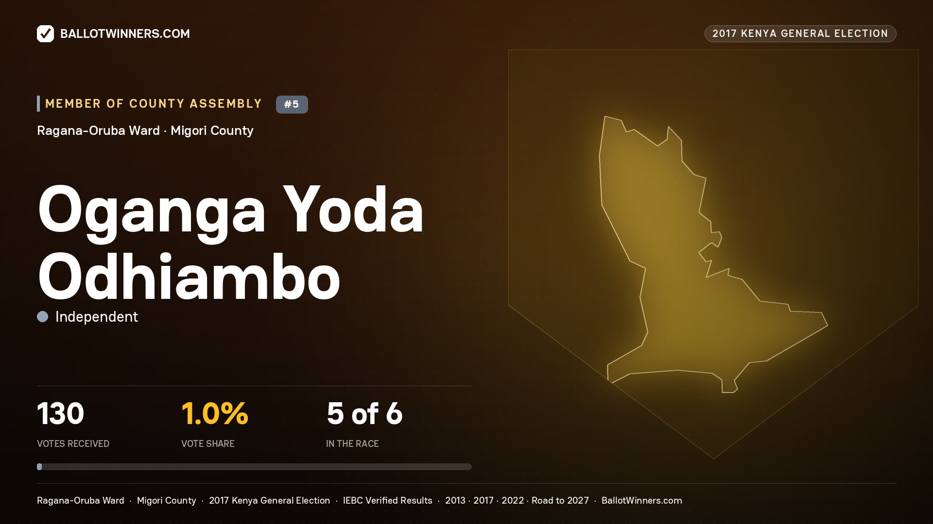 OGANGA YODA ODHIAMBO, INDEPENDENT, contested Member of County Assembly for RAGANA-ORUBA, 130 votes, 2017 Kenya general election.