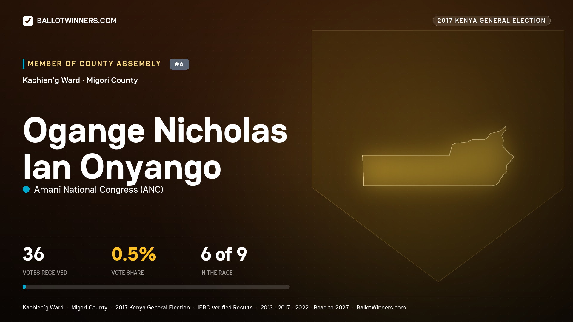 OGANGE NICHOLAS IAN ONYANGO, AMANI NATIONAL CONGRESS, contested Member of County Assembly for KACHIEN'G, 36 votes, 2017 Kenya general election.